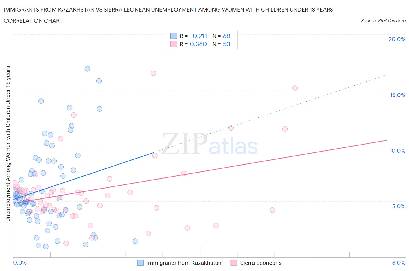 Immigrants from Kazakhstan vs Sierra Leonean Unemployment Among Women with Children Under 18 years