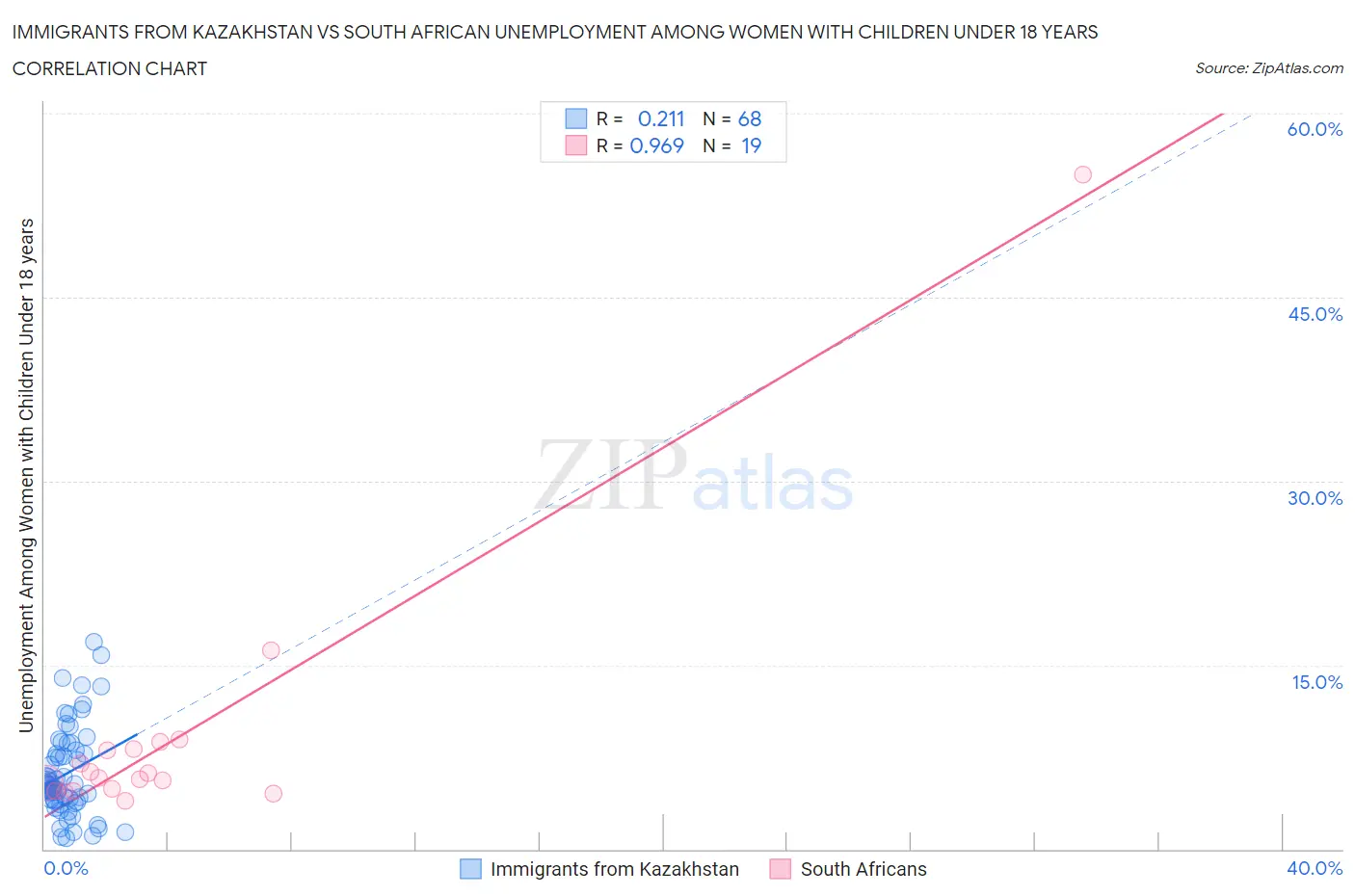 Immigrants from Kazakhstan vs South African Unemployment Among Women with Children Under 18 years