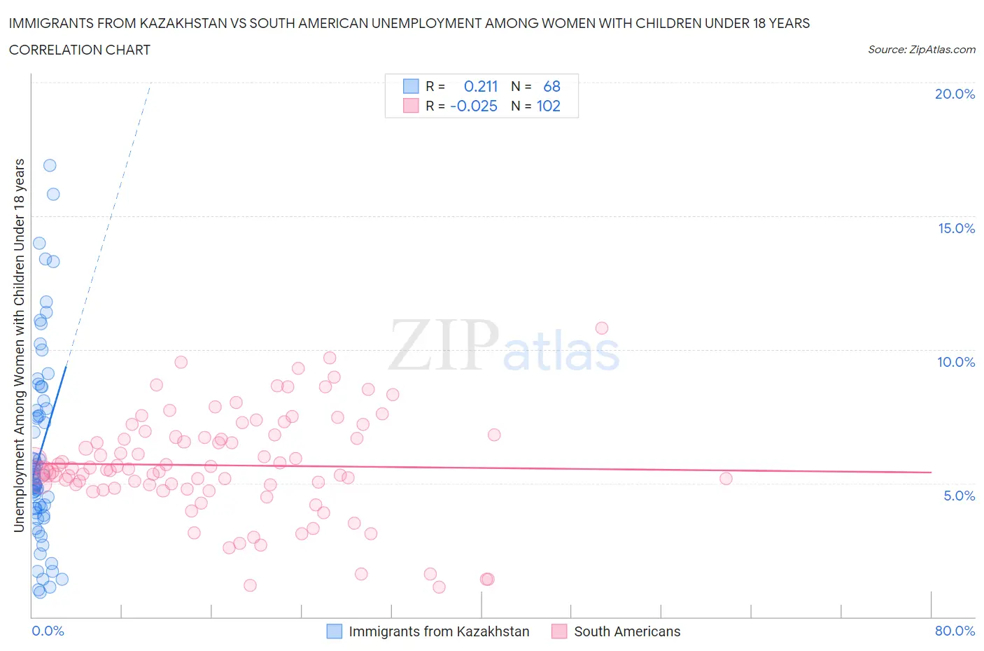 Immigrants from Kazakhstan vs South American Unemployment Among Women with Children Under 18 years