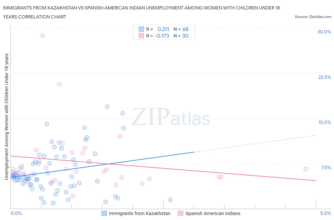 Immigrants from Kazakhstan vs Spanish American Indian Unemployment Among Women with Children Under 18 years