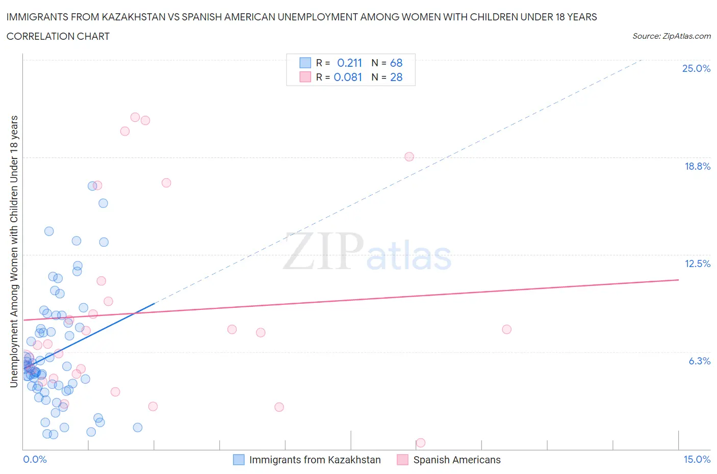Immigrants from Kazakhstan vs Spanish American Unemployment Among Women with Children Under 18 years