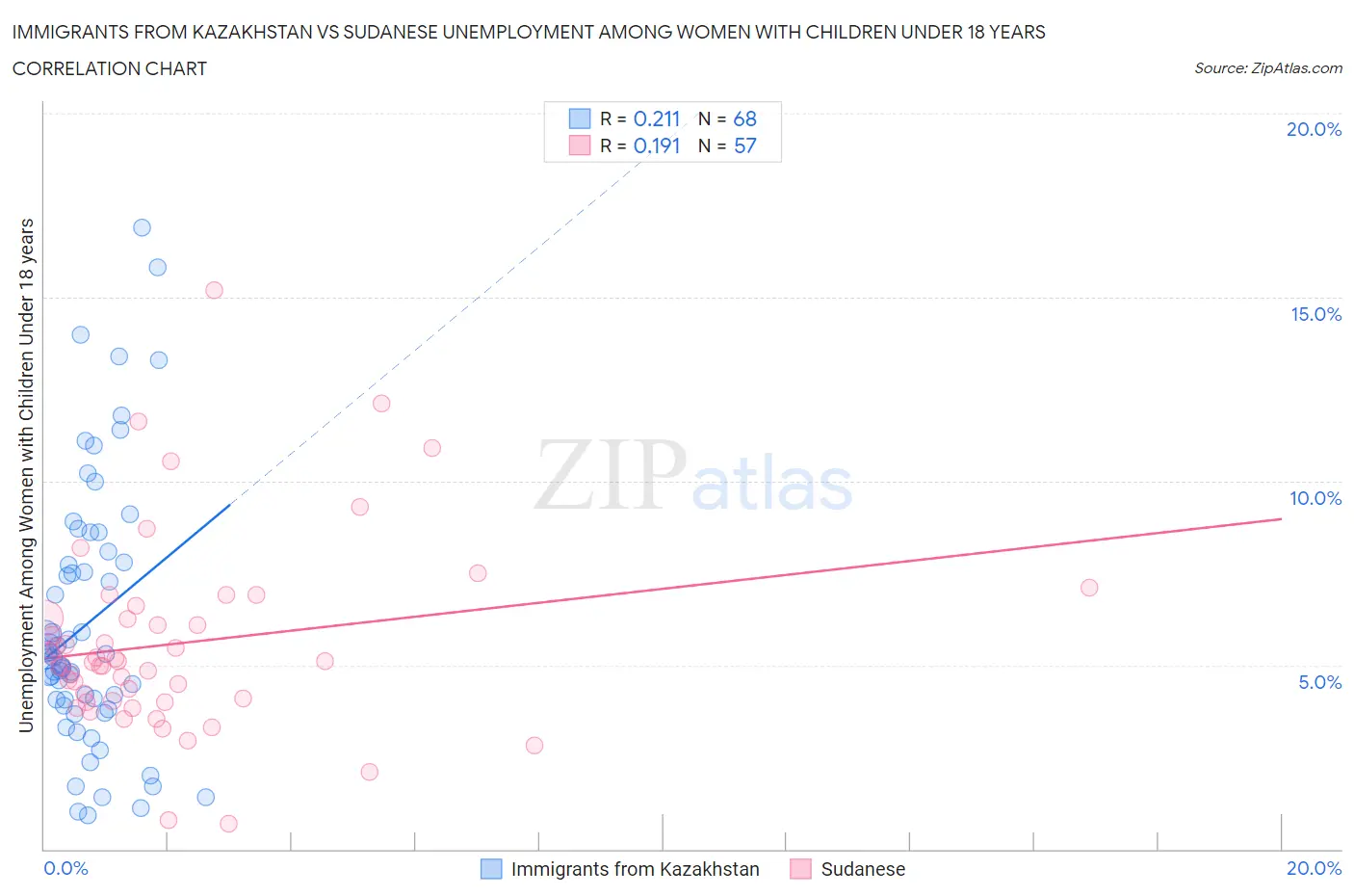 Immigrants from Kazakhstan vs Sudanese Unemployment Among Women with Children Under 18 years