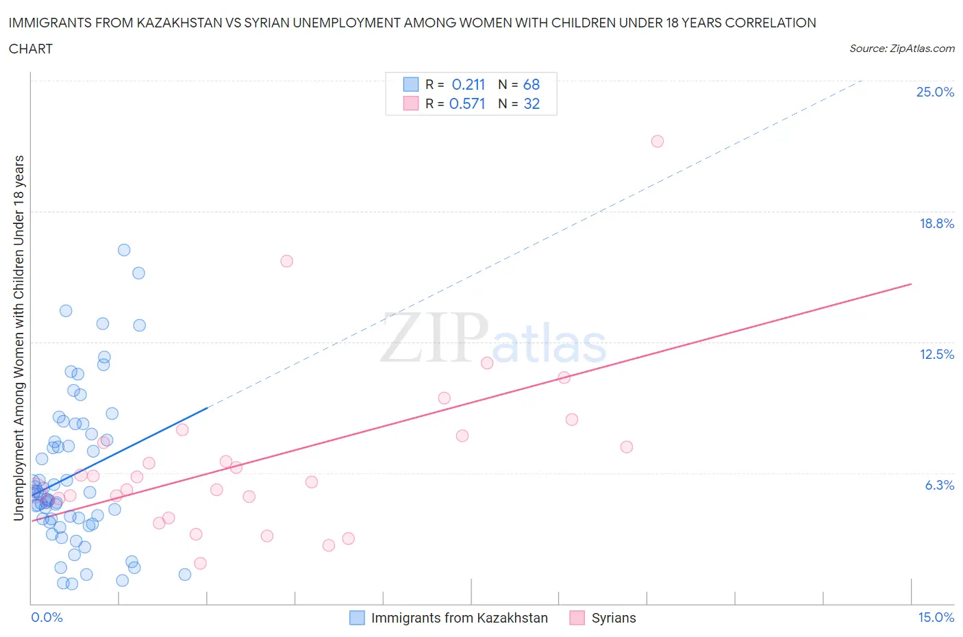 Immigrants from Kazakhstan vs Syrian Unemployment Among Women with Children Under 18 years