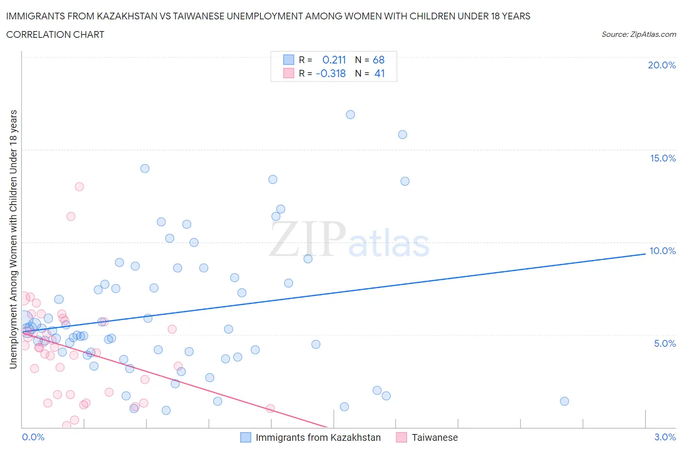 Immigrants from Kazakhstan vs Taiwanese Unemployment Among Women with Children Under 18 years