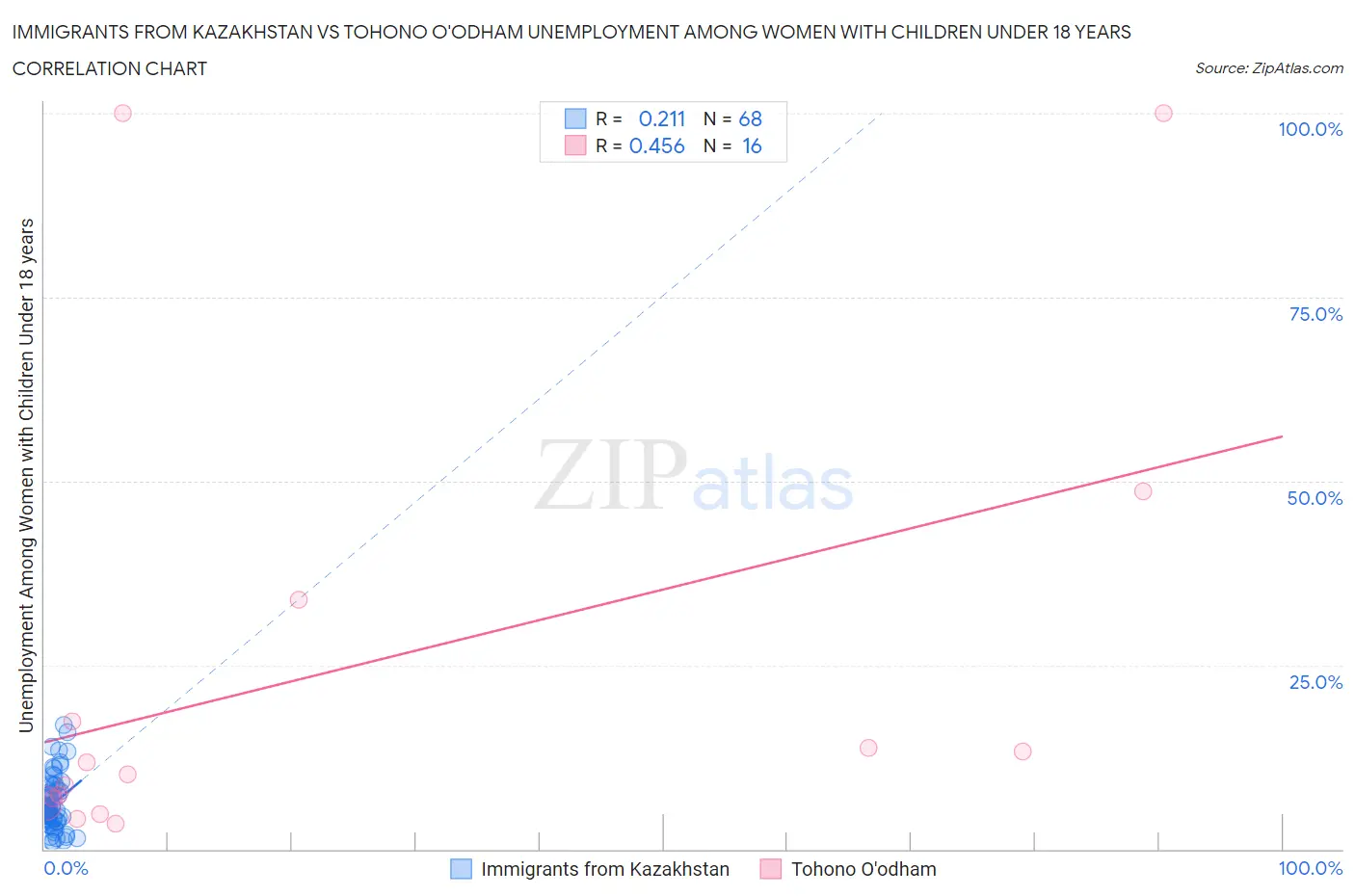 Immigrants from Kazakhstan vs Tohono O'odham Unemployment Among Women with Children Under 18 years
