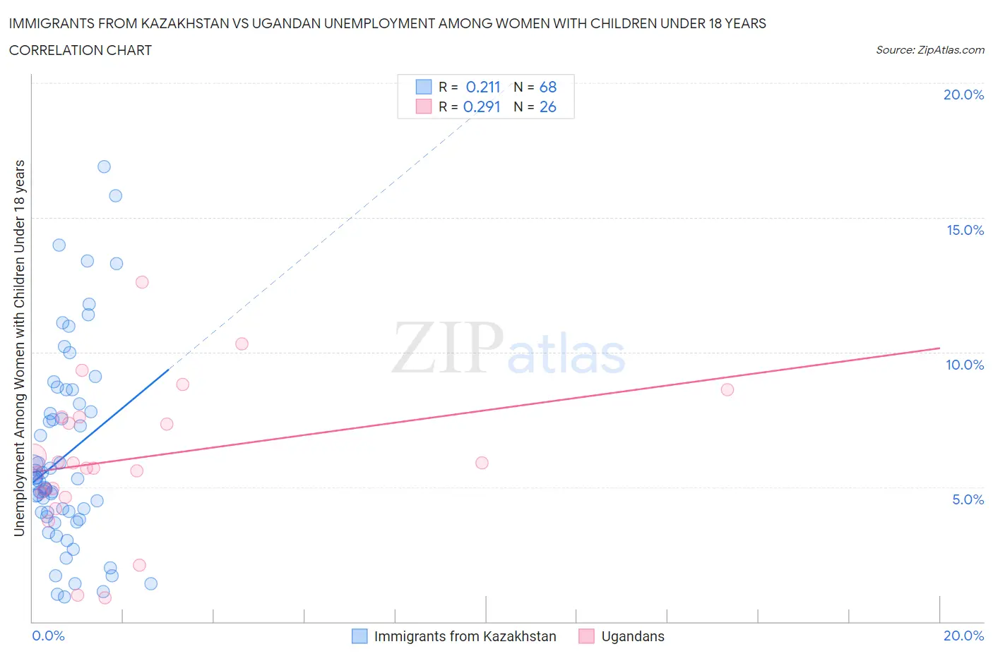 Immigrants from Kazakhstan vs Ugandan Unemployment Among Women with Children Under 18 years