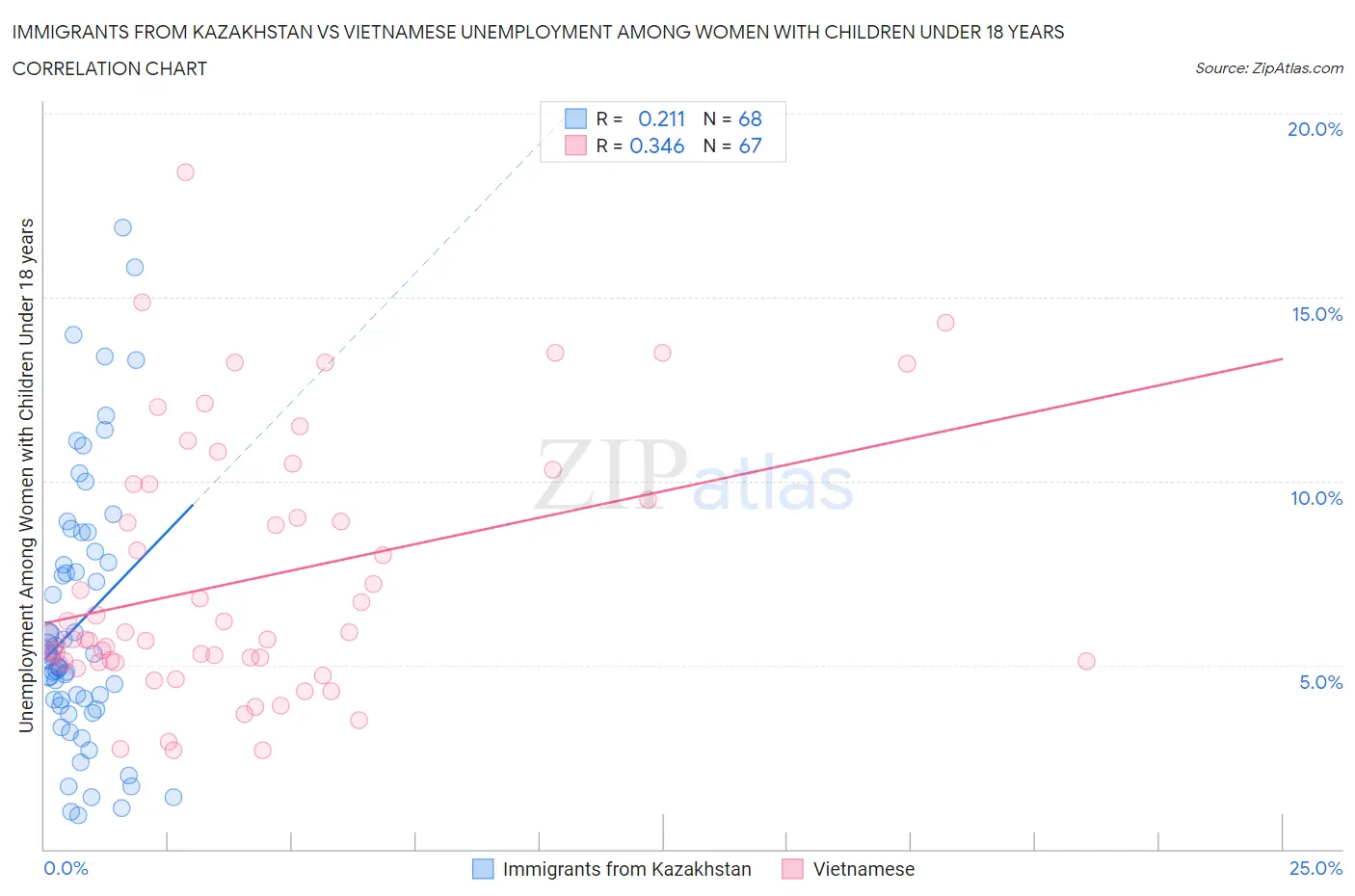 Immigrants from Kazakhstan vs Vietnamese Unemployment Among Women with Children Under 18 years