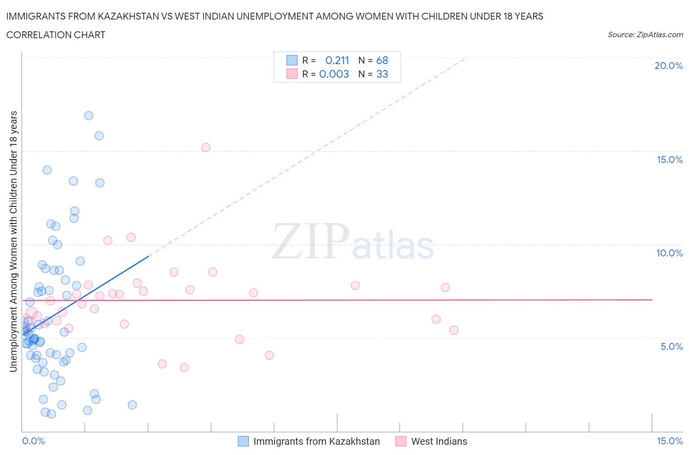 Immigrants from Kazakhstan vs West Indian Unemployment Among Women with Children Under 18 years