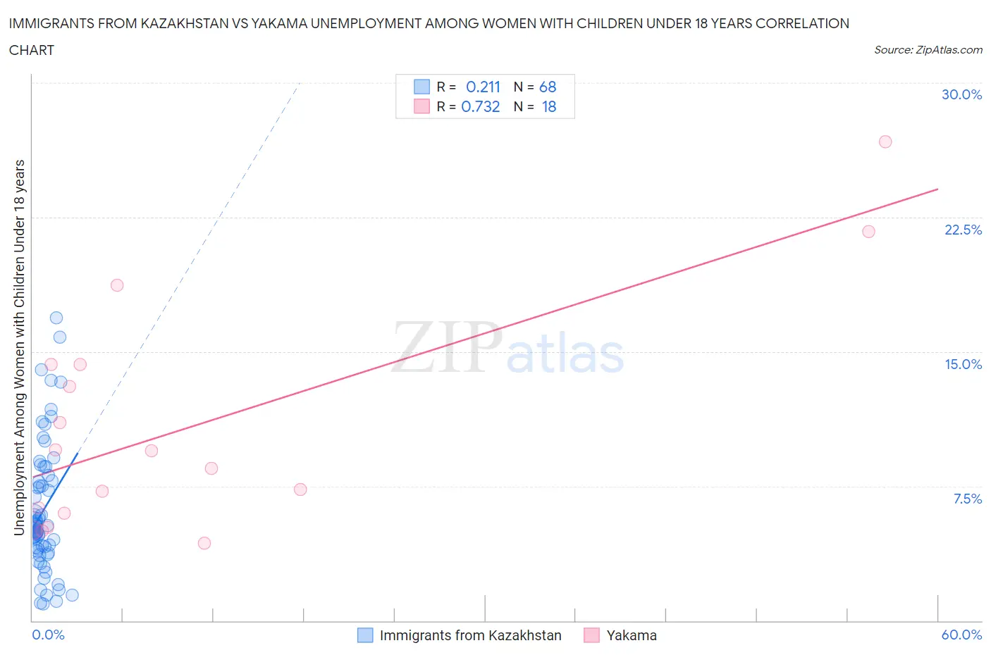 Immigrants from Kazakhstan vs Yakama Unemployment Among Women with Children Under 18 years