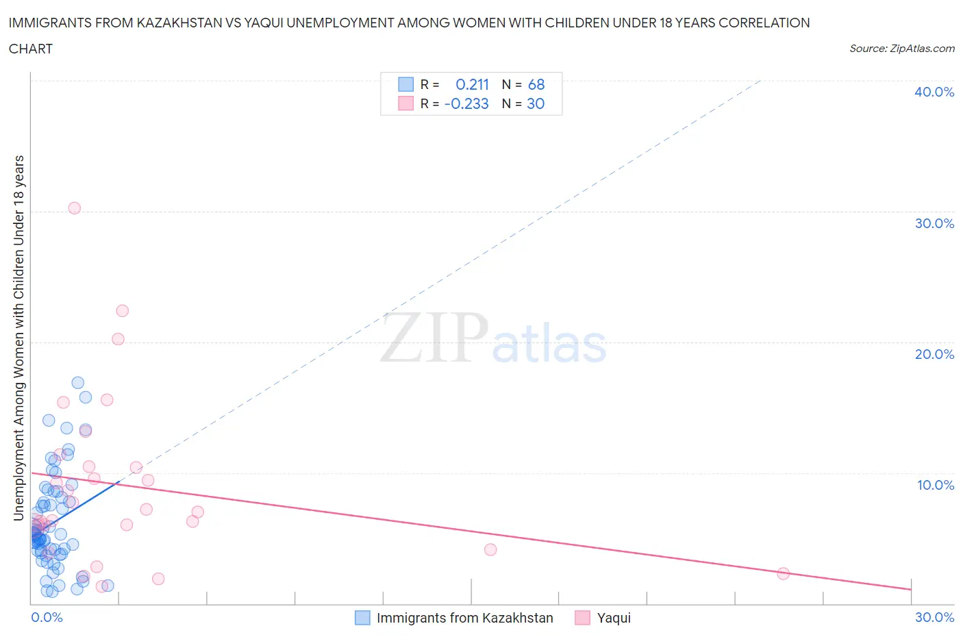 Immigrants from Kazakhstan vs Yaqui Unemployment Among Women with Children Under 18 years