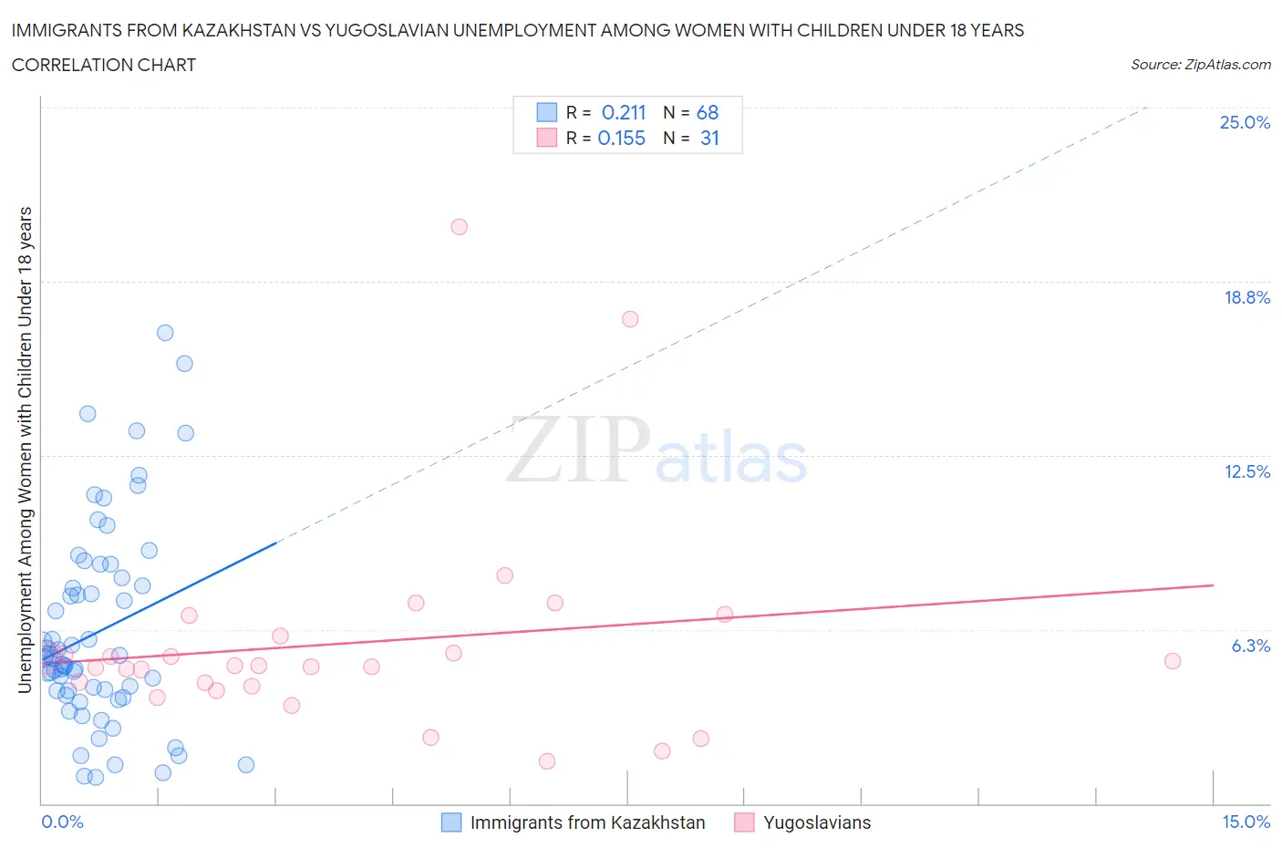 Immigrants from Kazakhstan vs Yugoslavian Unemployment Among Women with Children Under 18 years