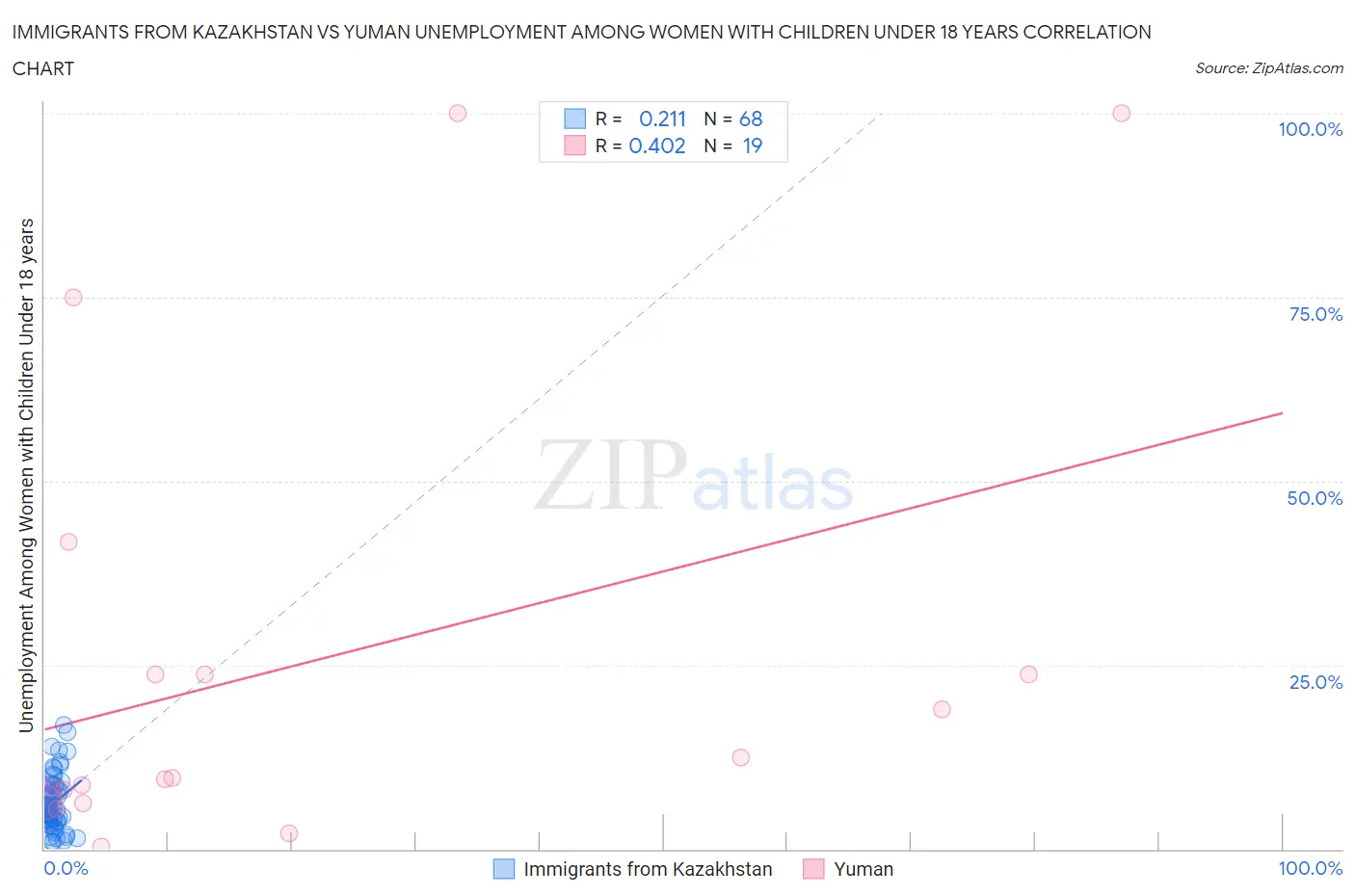 Immigrants from Kazakhstan vs Yuman Unemployment Among Women with Children Under 18 years