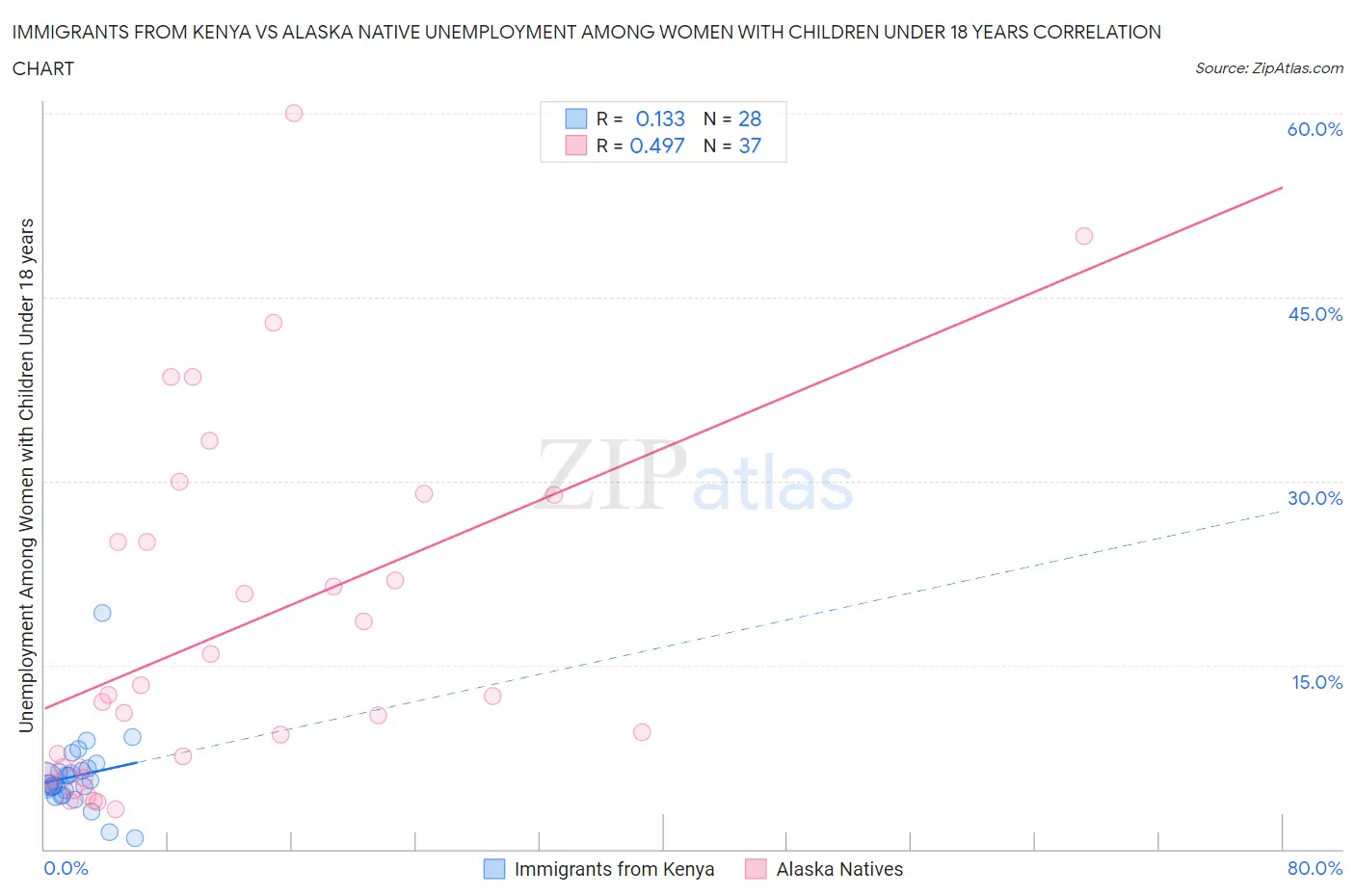 Immigrants from Kenya vs Alaska Native Unemployment Among Women with Children Under 18 years