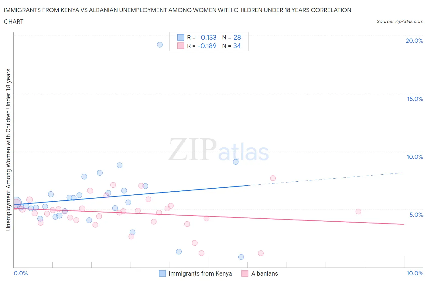 Immigrants from Kenya vs Albanian Unemployment Among Women with Children Under 18 years