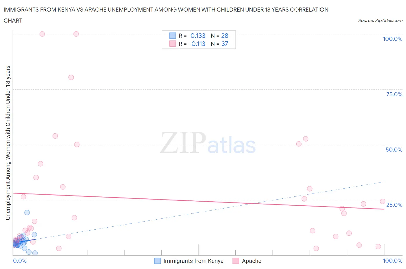 Immigrants from Kenya vs Apache Unemployment Among Women with Children Under 18 years
