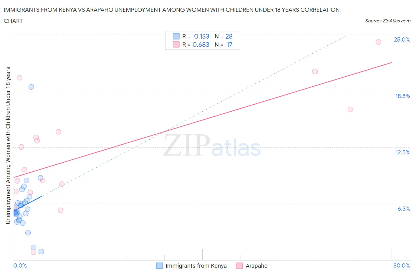 Immigrants from Kenya vs Arapaho Unemployment Among Women with Children Under 18 years