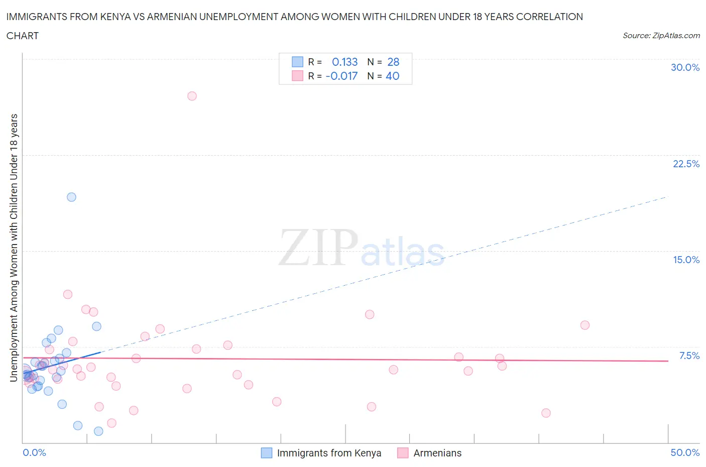 Immigrants from Kenya vs Armenian Unemployment Among Women with Children Under 18 years