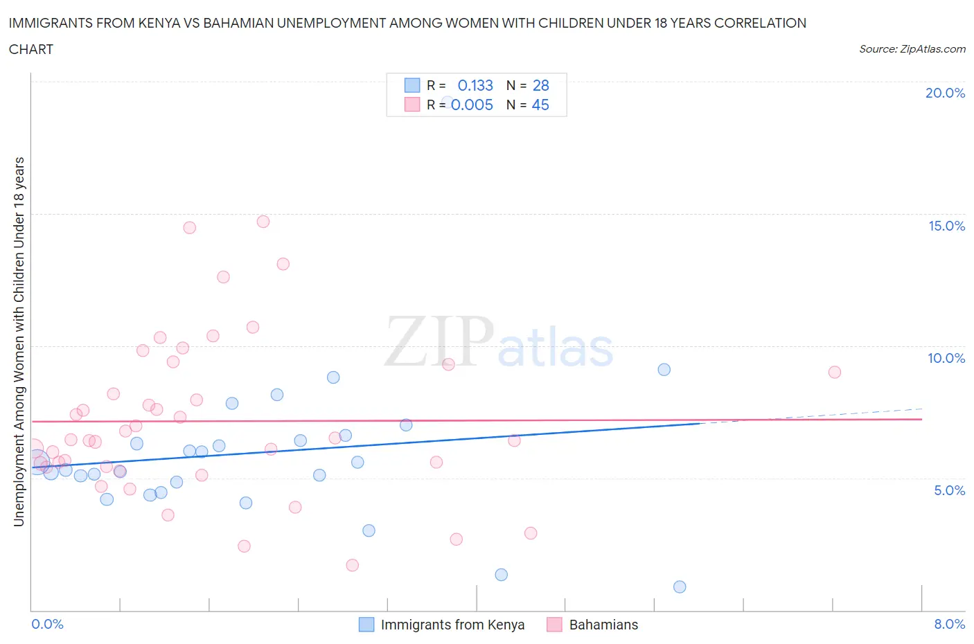 Immigrants from Kenya vs Bahamian Unemployment Among Women with Children Under 18 years