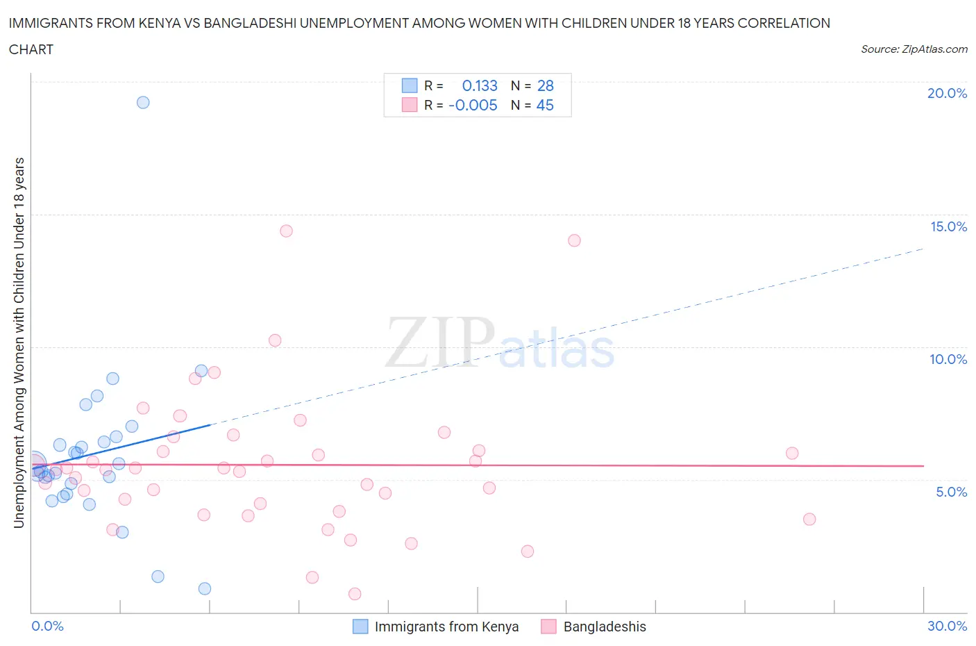 Immigrants from Kenya vs Bangladeshi Unemployment Among Women with Children Under 18 years