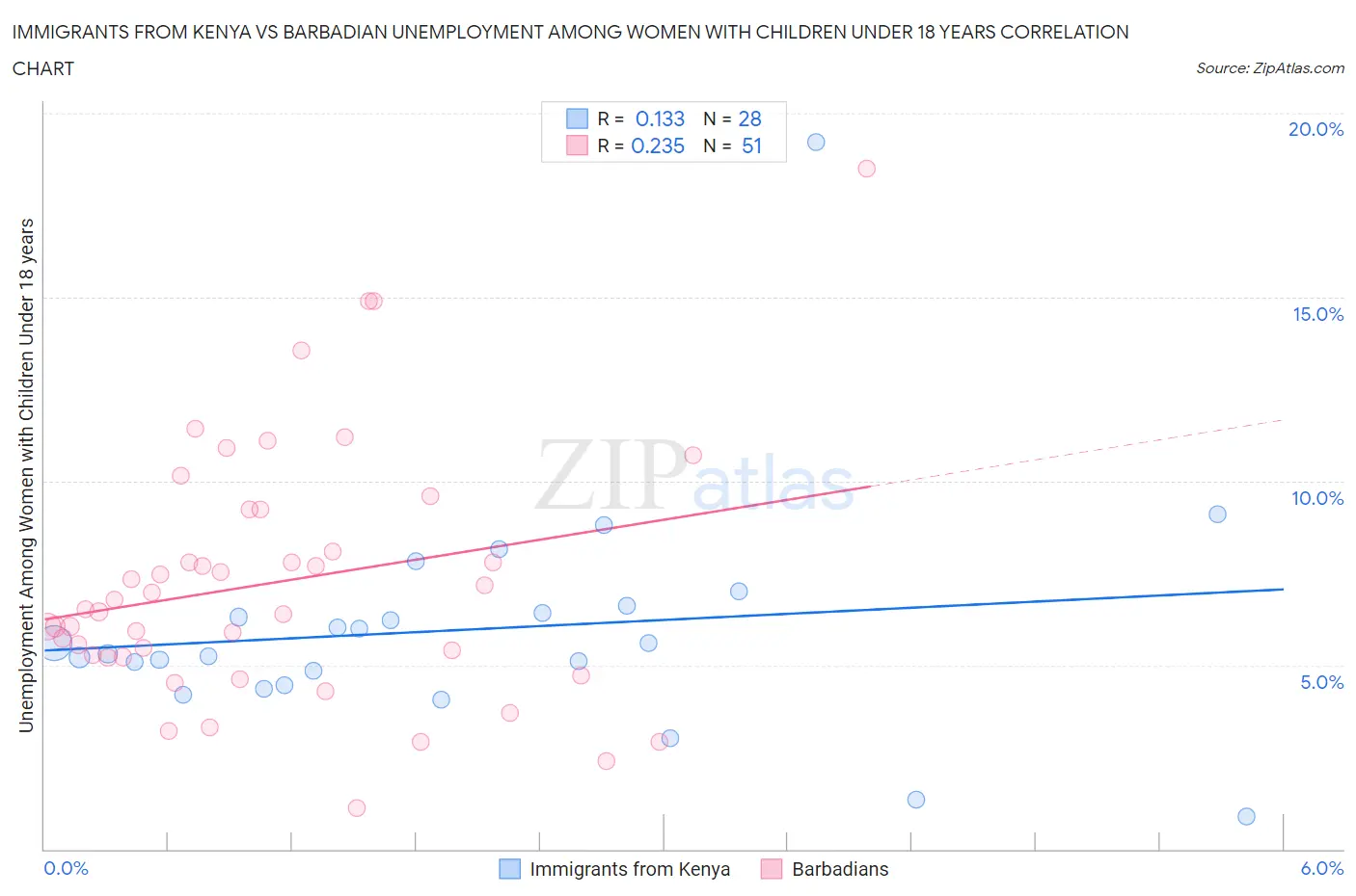 Immigrants from Kenya vs Barbadian Unemployment Among Women with Children Under 18 years