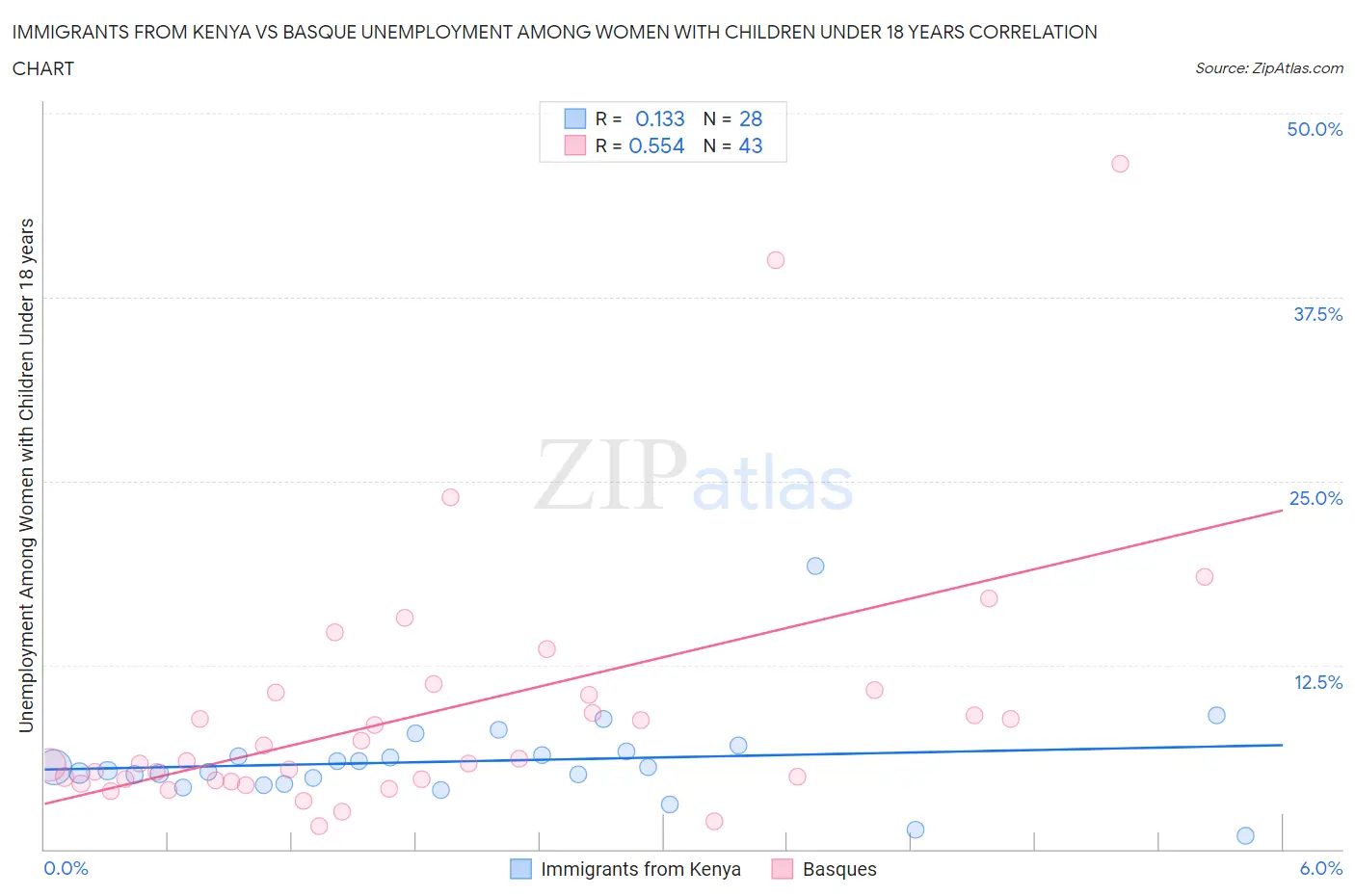 Immigrants from Kenya vs Basque Unemployment Among Women with Children Under 18 years