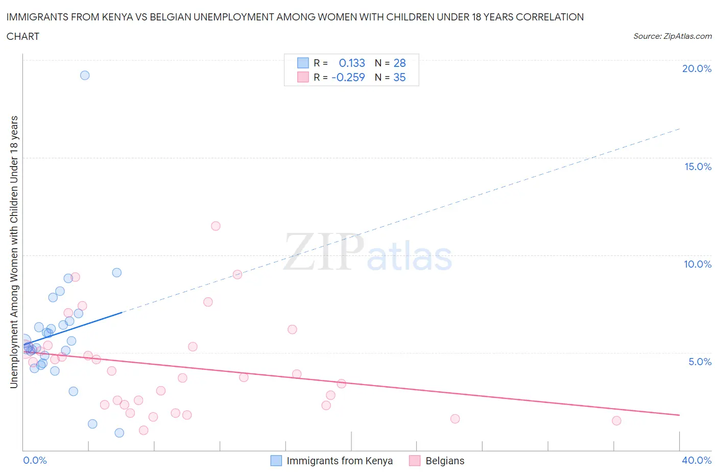 Immigrants from Kenya vs Belgian Unemployment Among Women with Children Under 18 years