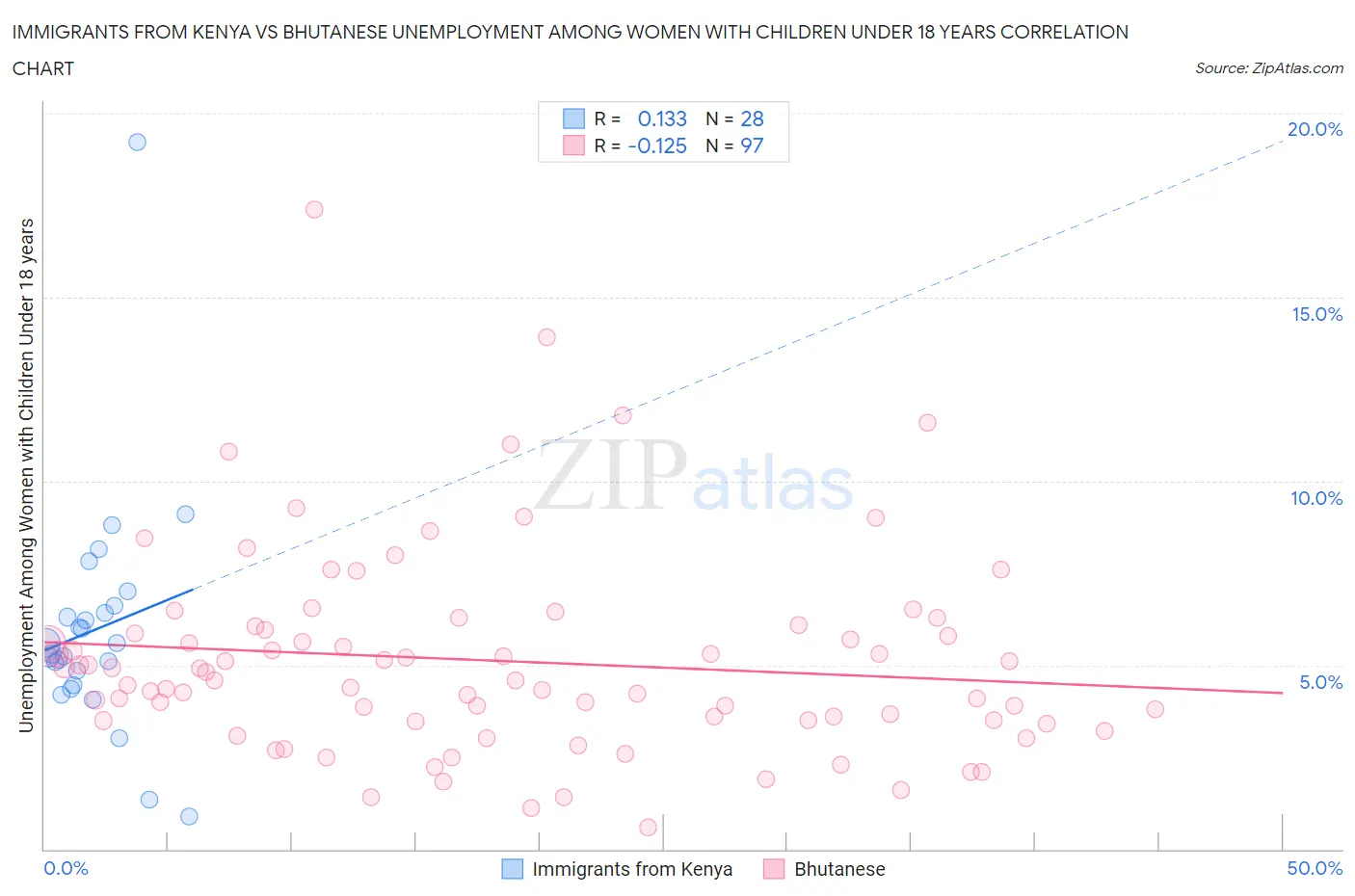 Immigrants from Kenya vs Bhutanese Unemployment Among Women with Children Under 18 years