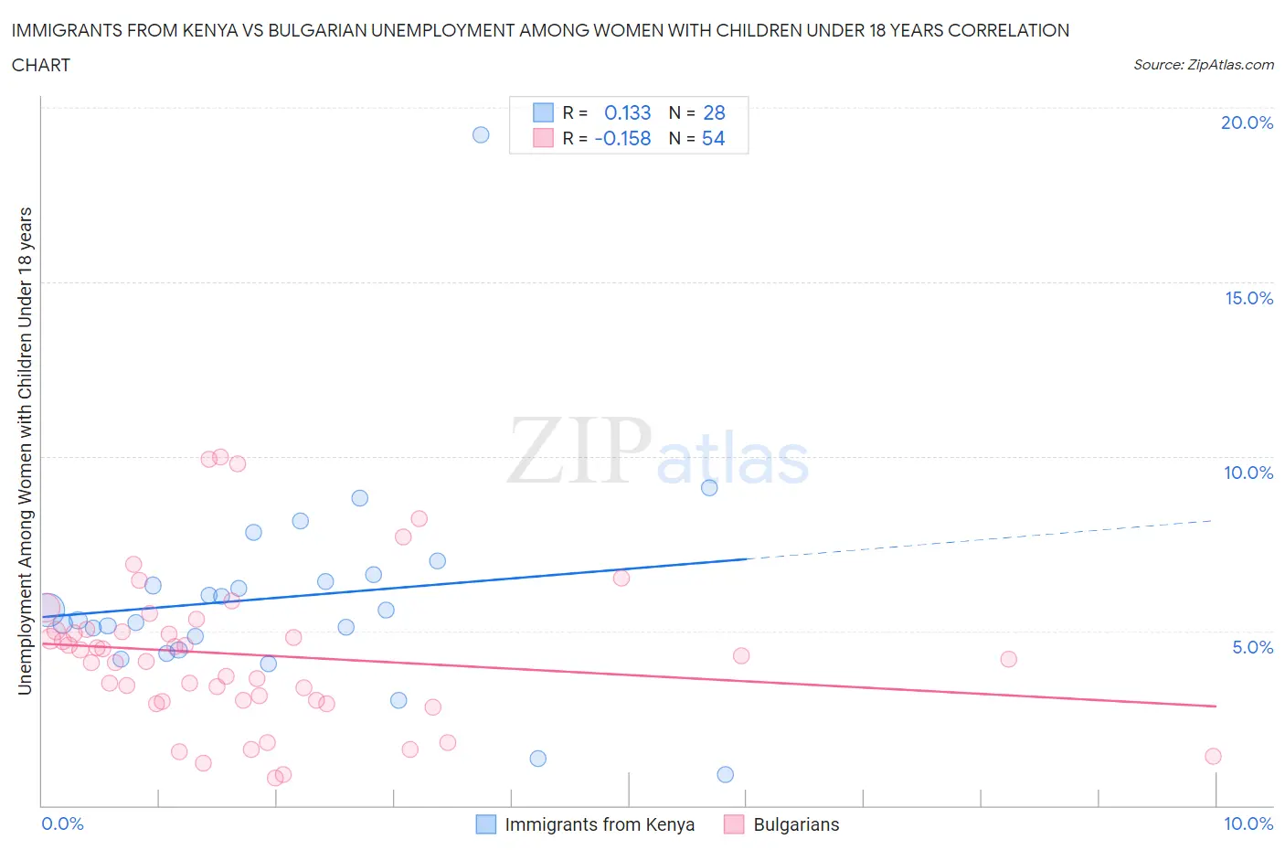 Immigrants from Kenya vs Bulgarian Unemployment Among Women with Children Under 18 years