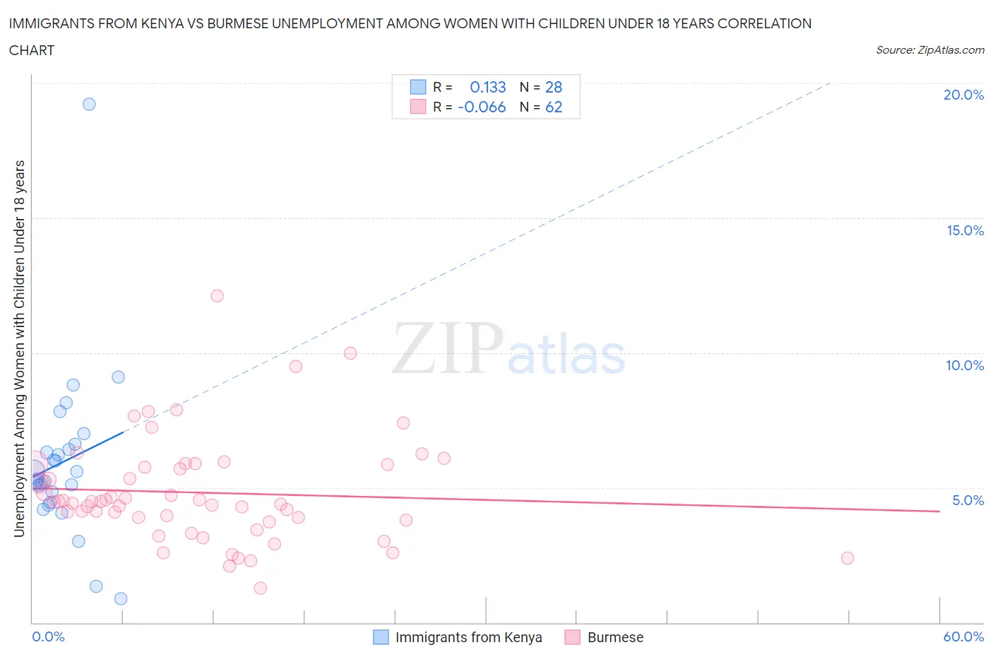 Immigrants from Kenya vs Burmese Unemployment Among Women with Children Under 18 years