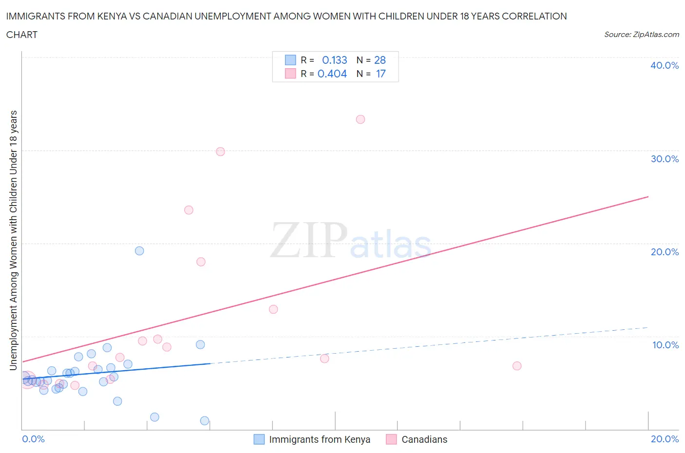 Immigrants from Kenya vs Canadian Unemployment Among Women with Children Under 18 years