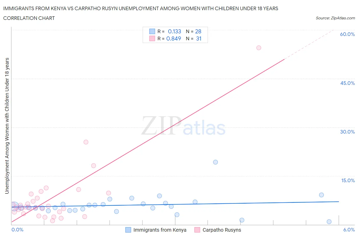 Immigrants from Kenya vs Carpatho Rusyn Unemployment Among Women with Children Under 18 years