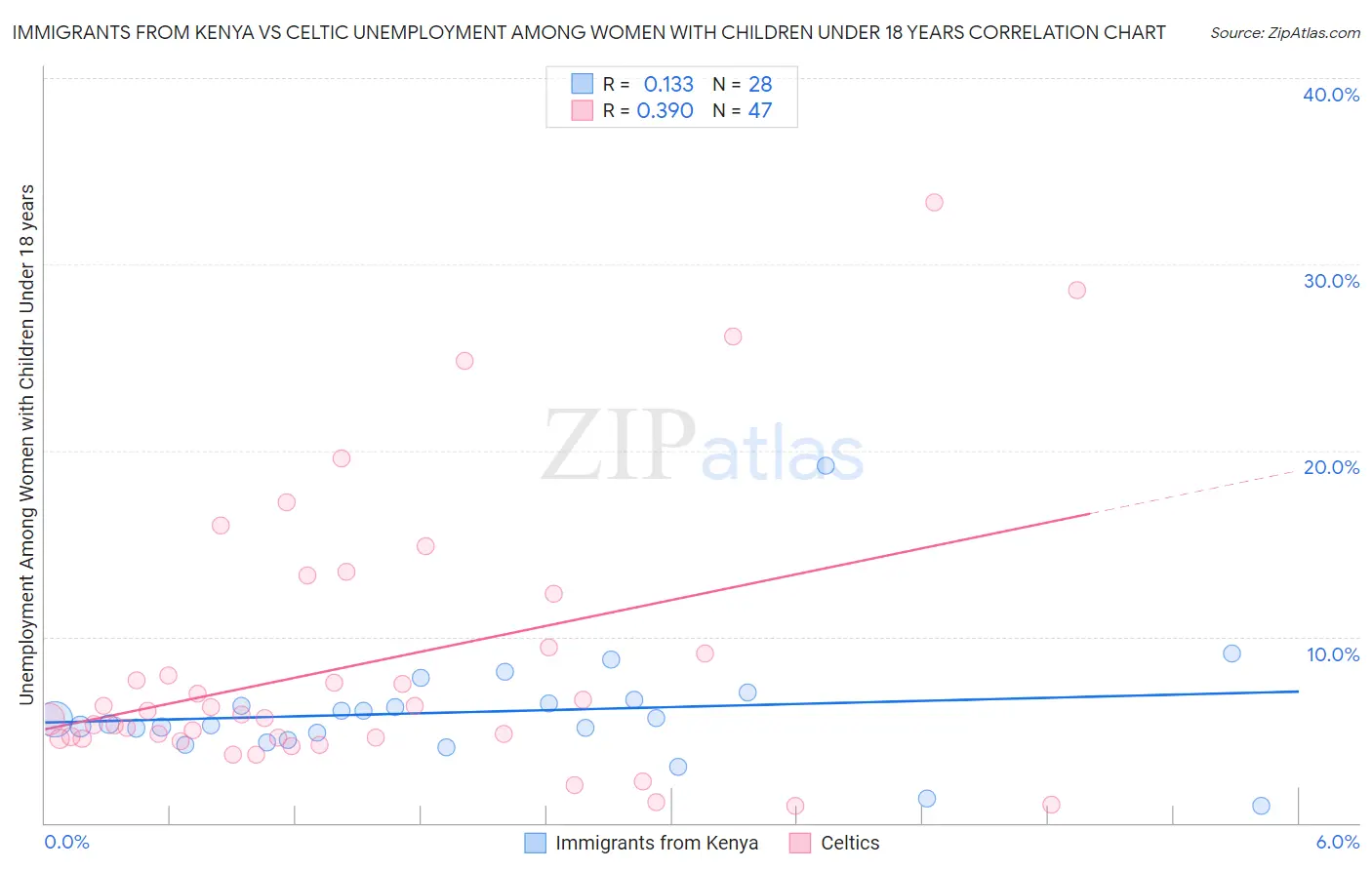 Immigrants from Kenya vs Celtic Unemployment Among Women with Children Under 18 years