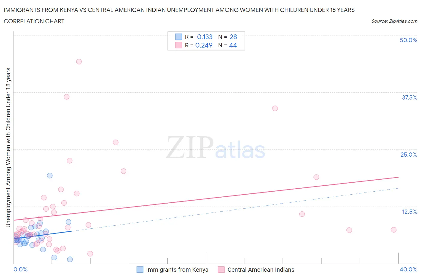 Immigrants from Kenya vs Central American Indian Unemployment Among Women with Children Under 18 years