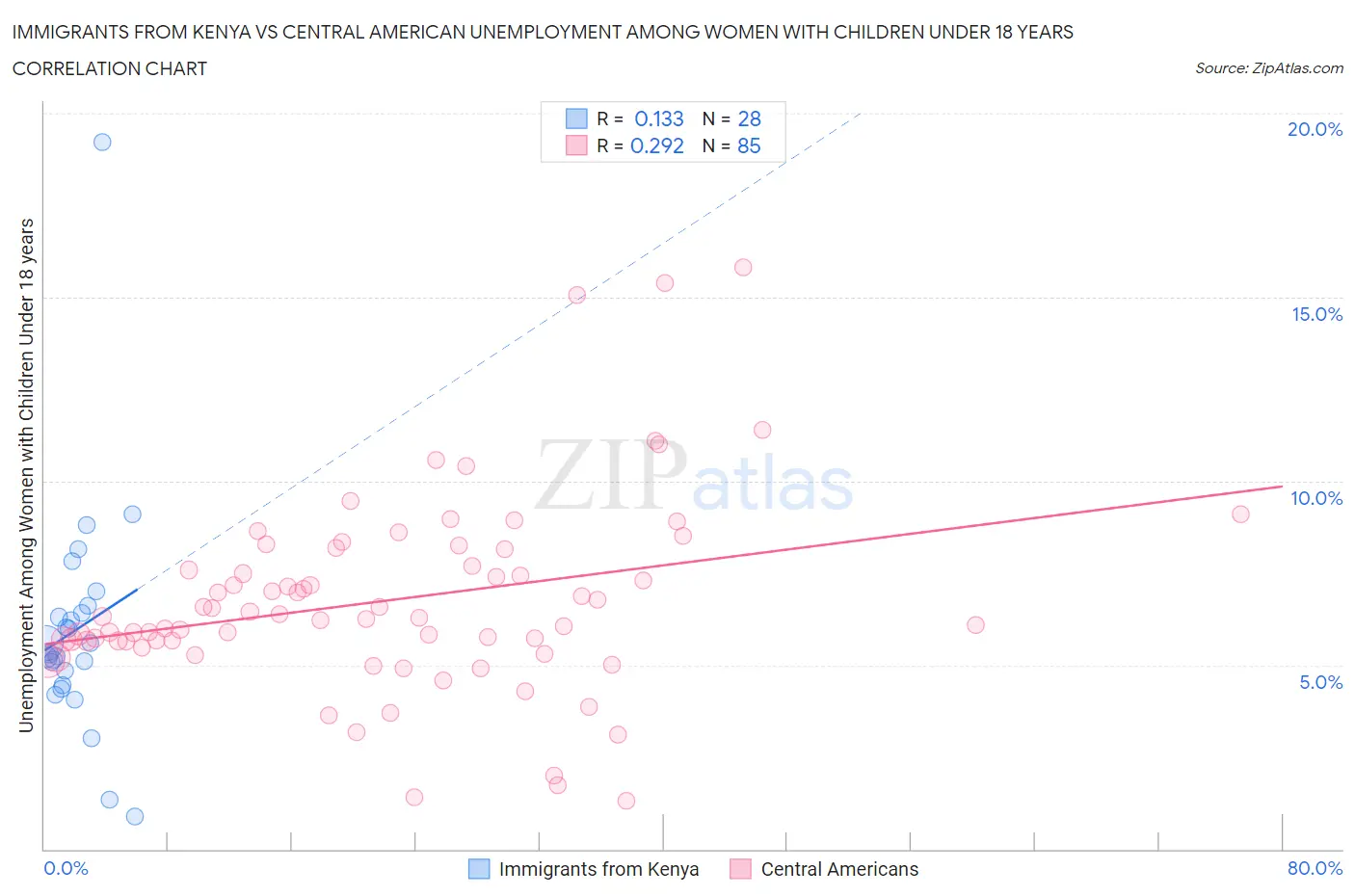 Immigrants from Kenya vs Central American Unemployment Among Women with Children Under 18 years
