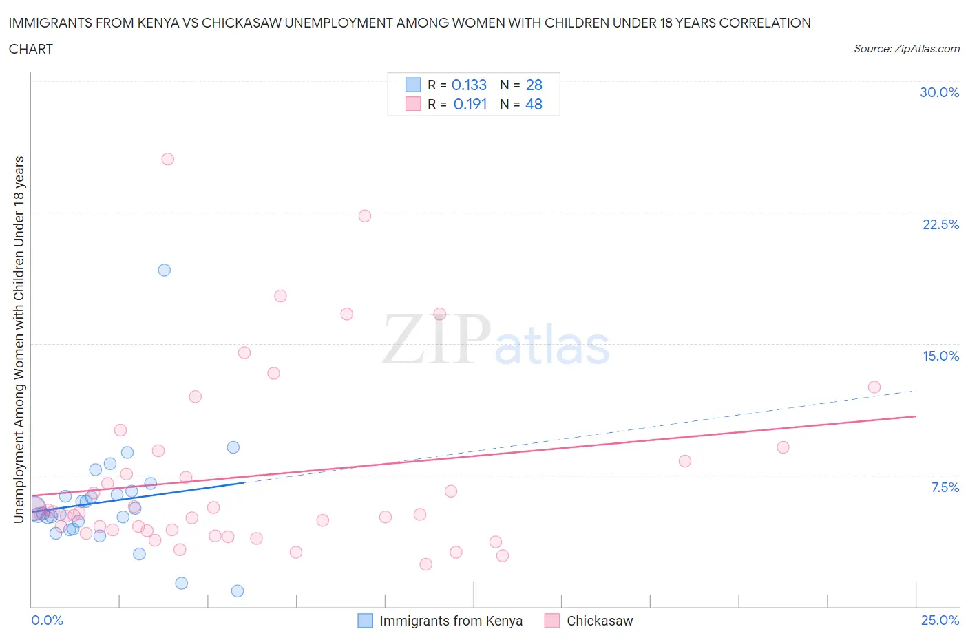 Immigrants from Kenya vs Chickasaw Unemployment Among Women with Children Under 18 years