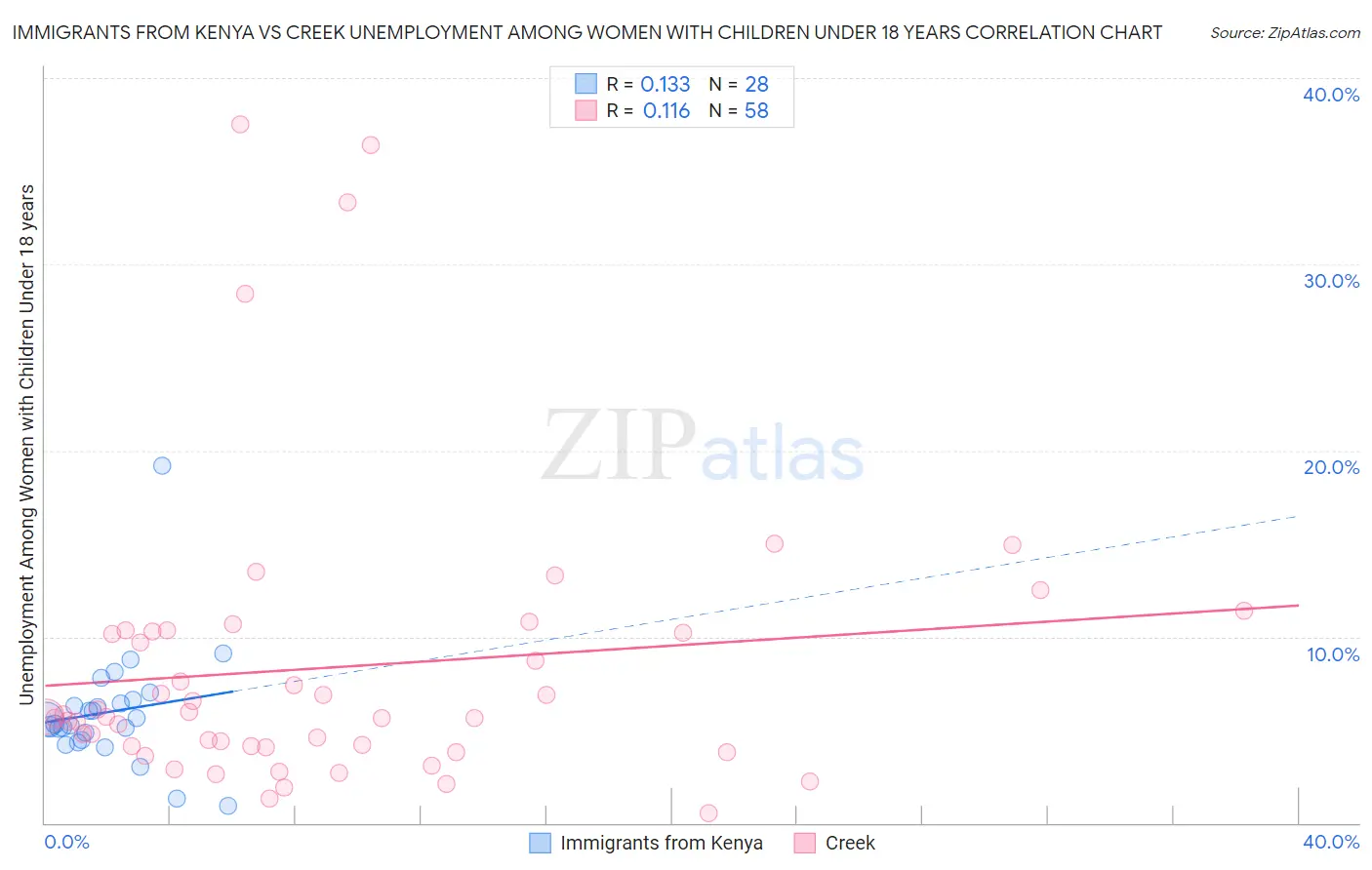 Immigrants from Kenya vs Creek Unemployment Among Women with Children Under 18 years