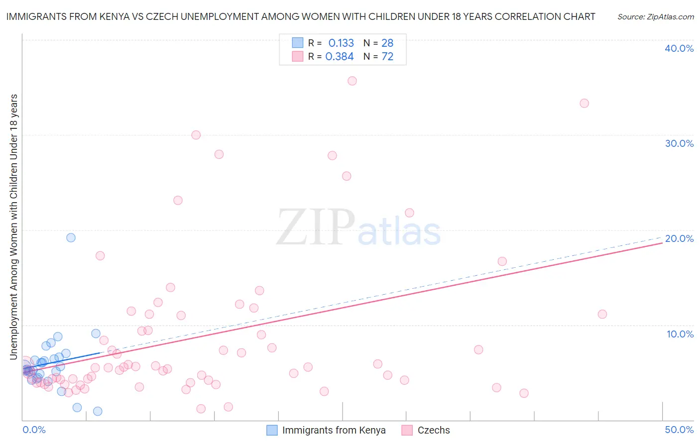 Immigrants from Kenya vs Czech Unemployment Among Women with Children Under 18 years