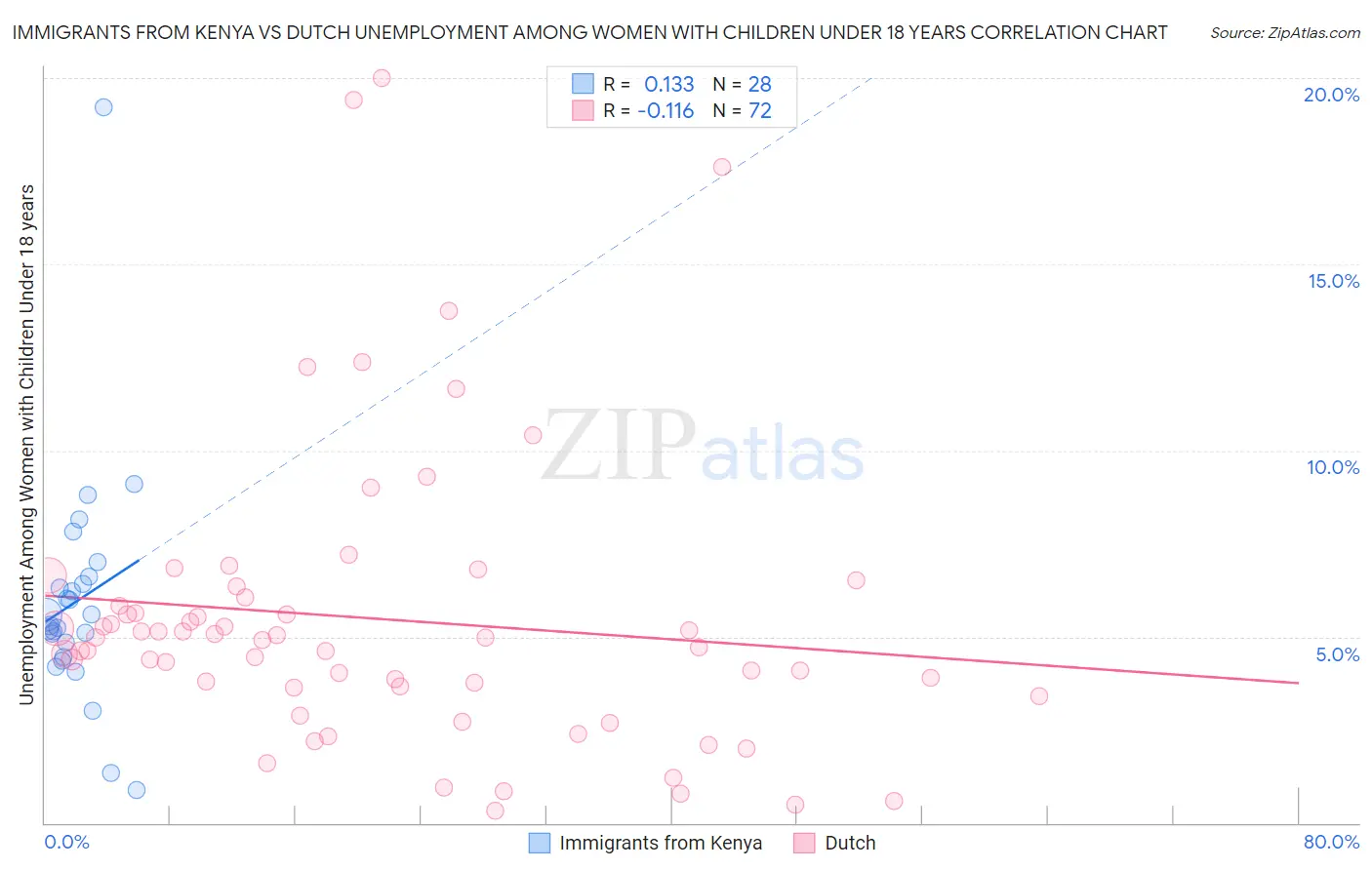 Immigrants from Kenya vs Dutch Unemployment Among Women with Children Under 18 years