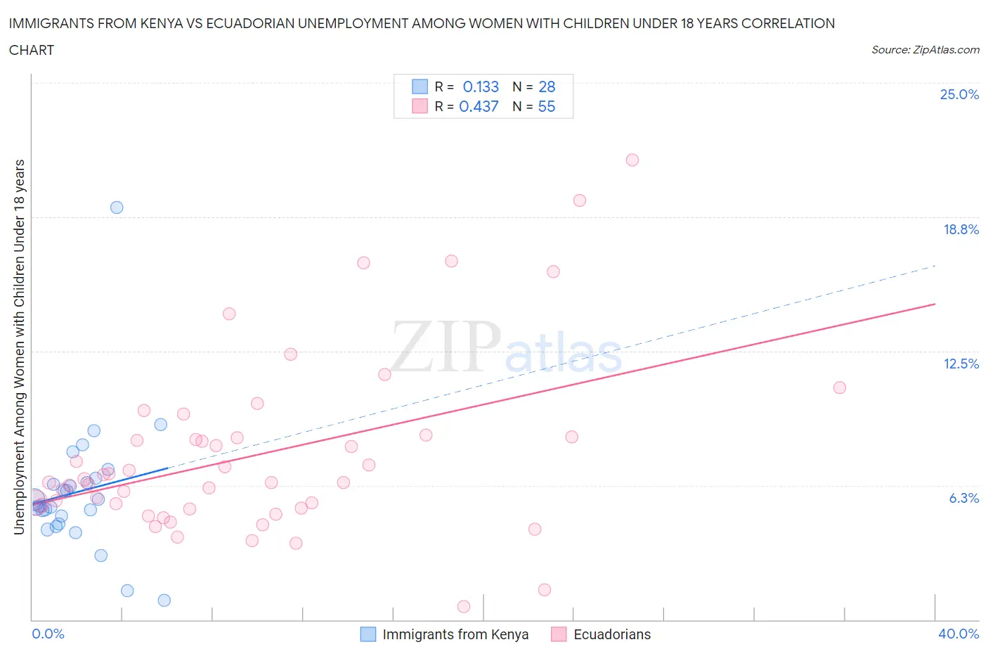 Immigrants from Kenya vs Ecuadorian Unemployment Among Women with Children Under 18 years