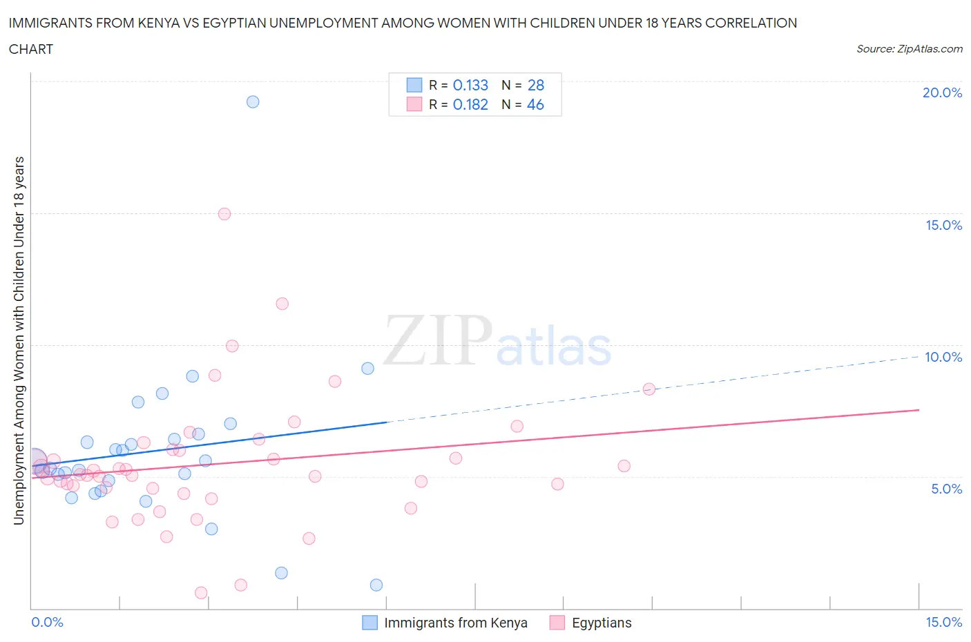 Immigrants from Kenya vs Egyptian Unemployment Among Women with Children Under 18 years