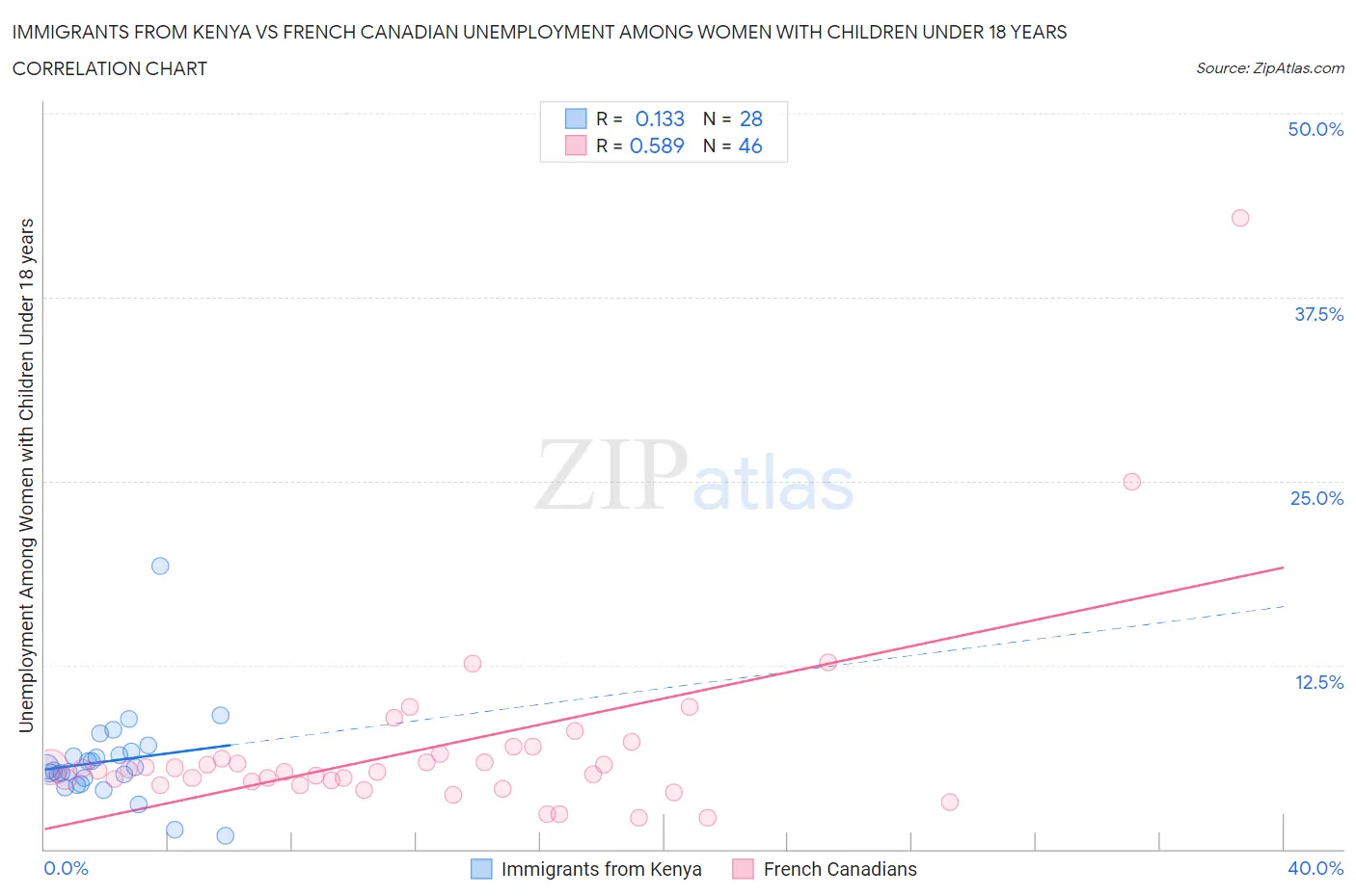 Immigrants from Kenya vs French Canadian Unemployment Among Women with Children Under 18 years