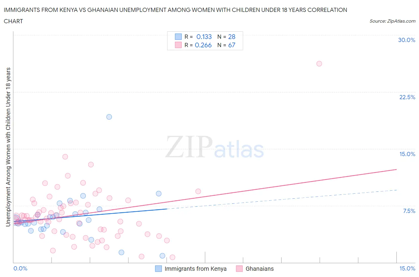 Immigrants from Kenya vs Ghanaian Unemployment Among Women with Children Under 18 years
