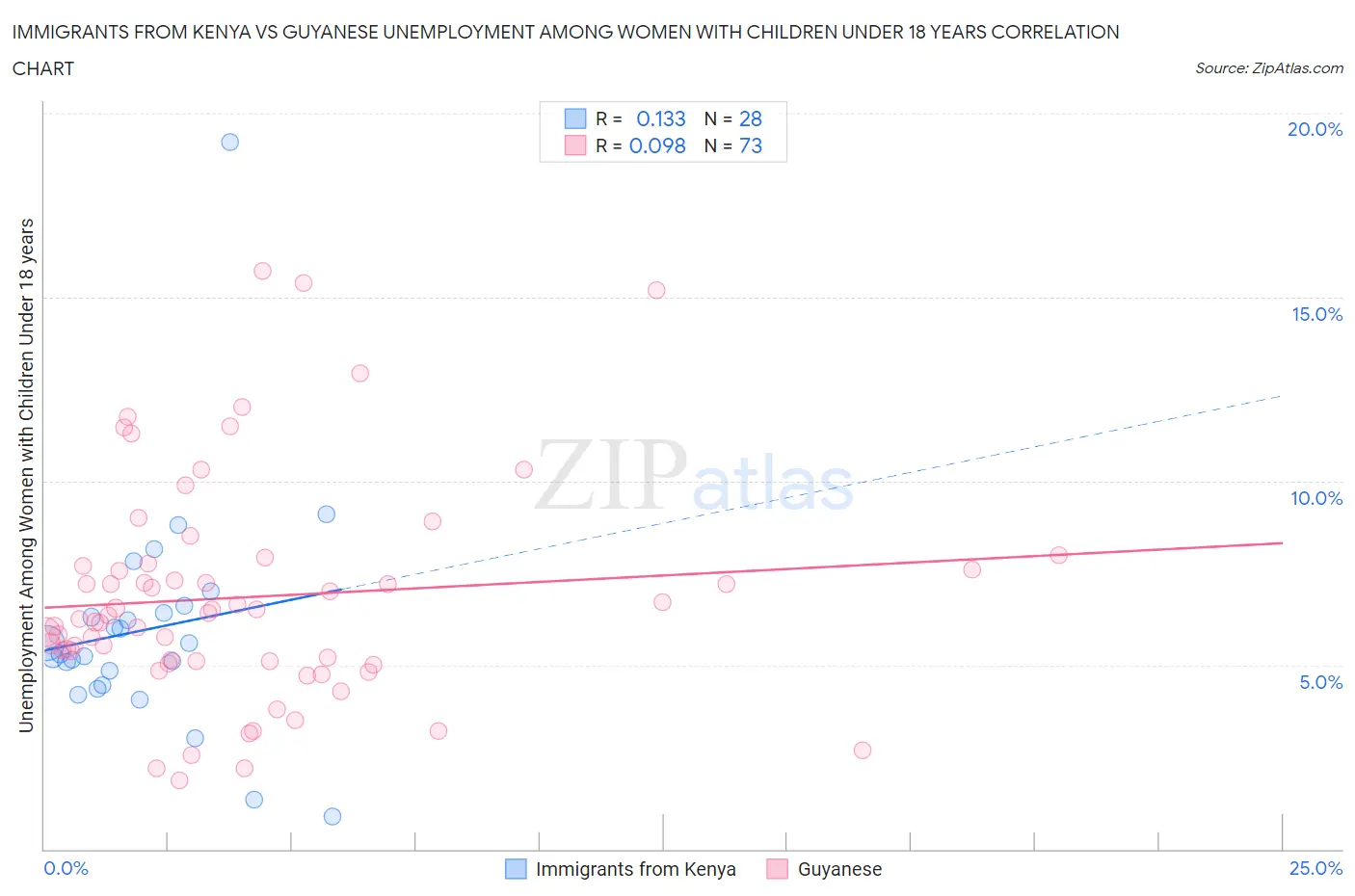 Immigrants from Kenya vs Guyanese Unemployment Among Women with Children Under 18 years