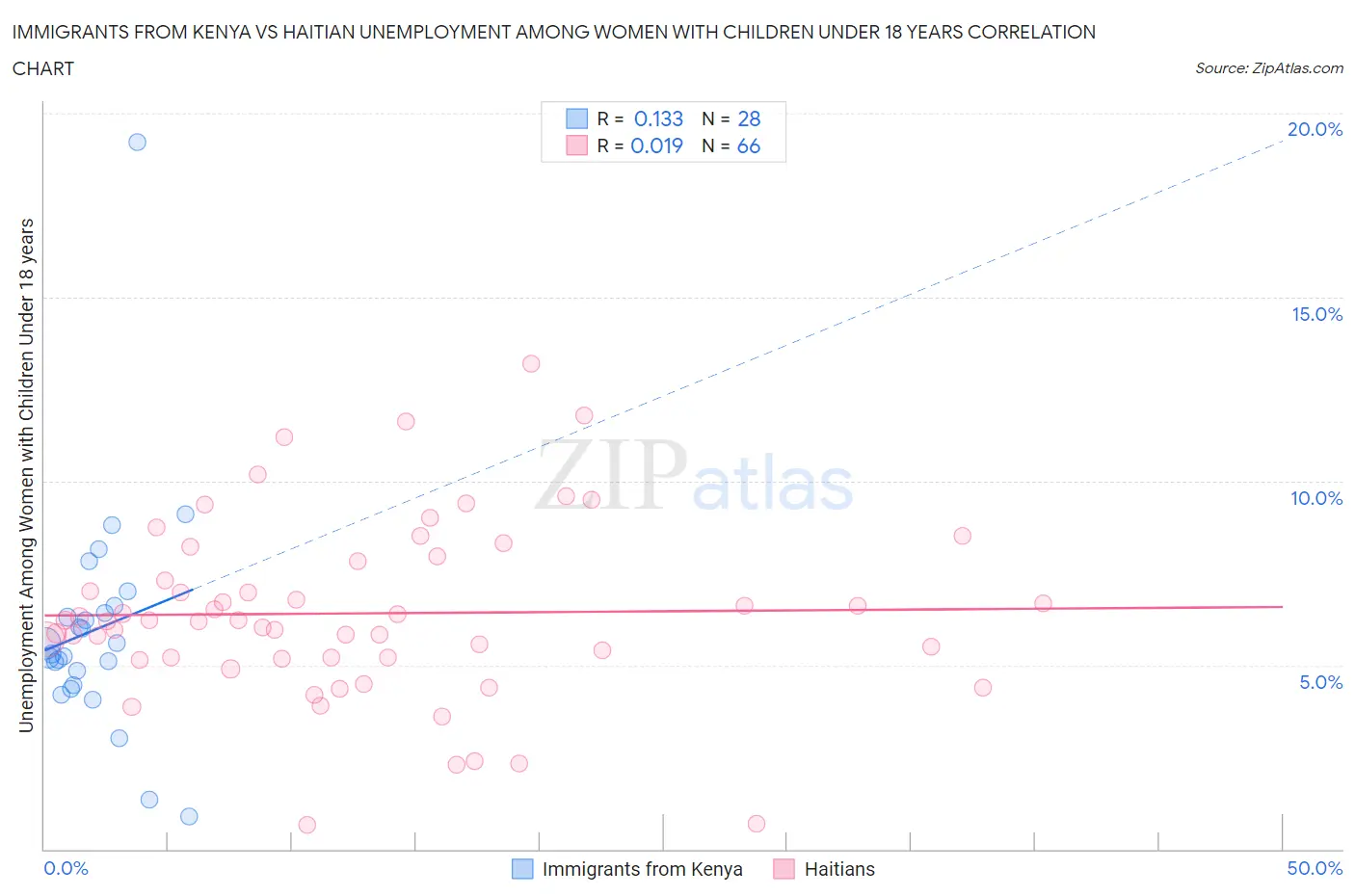 Immigrants from Kenya vs Haitian Unemployment Among Women with Children Under 18 years