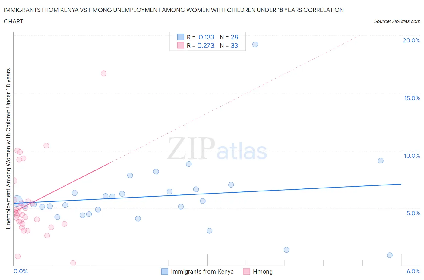Immigrants from Kenya vs Hmong Unemployment Among Women with Children Under 18 years