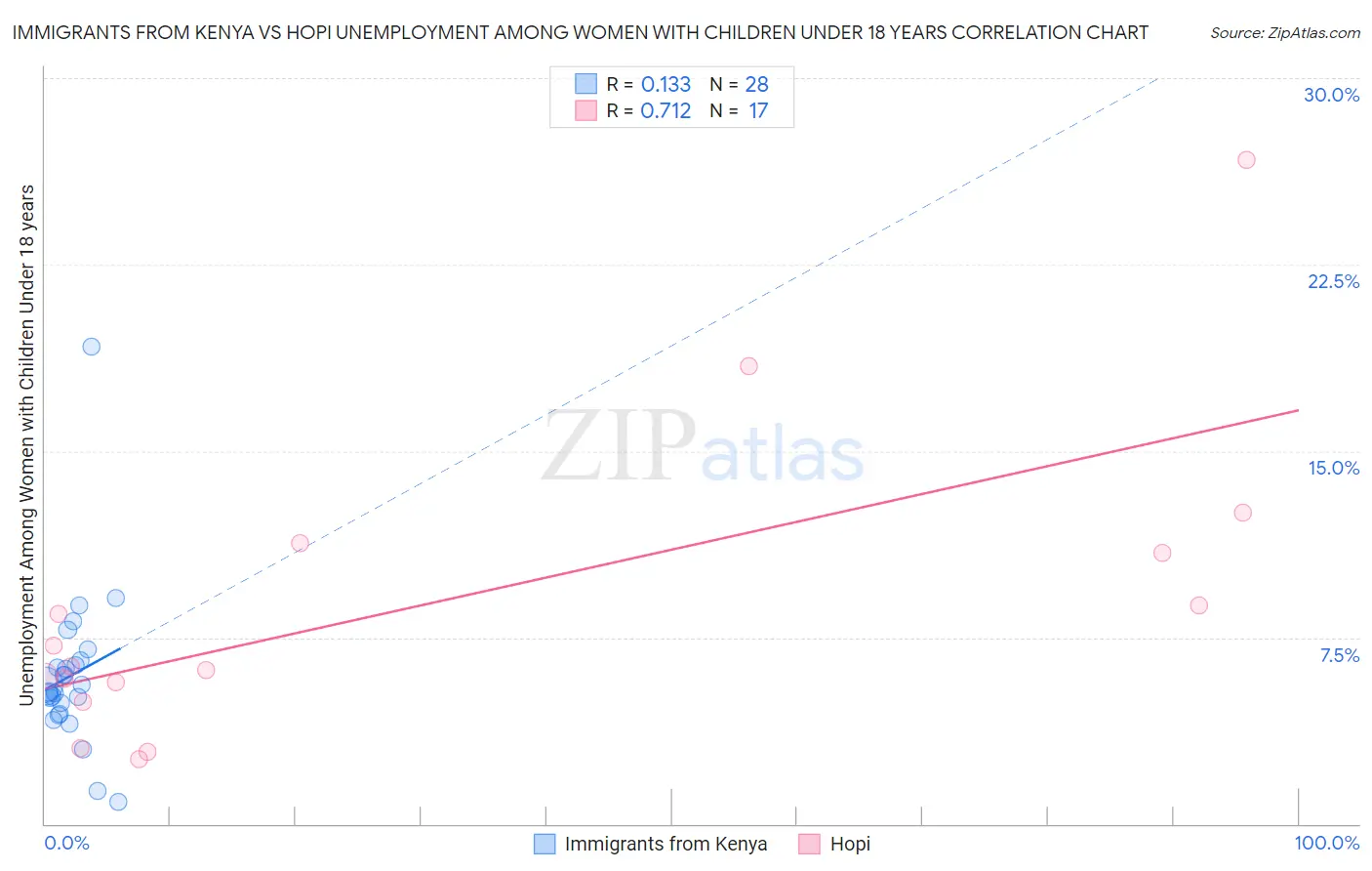 Immigrants from Kenya vs Hopi Unemployment Among Women with Children Under 18 years