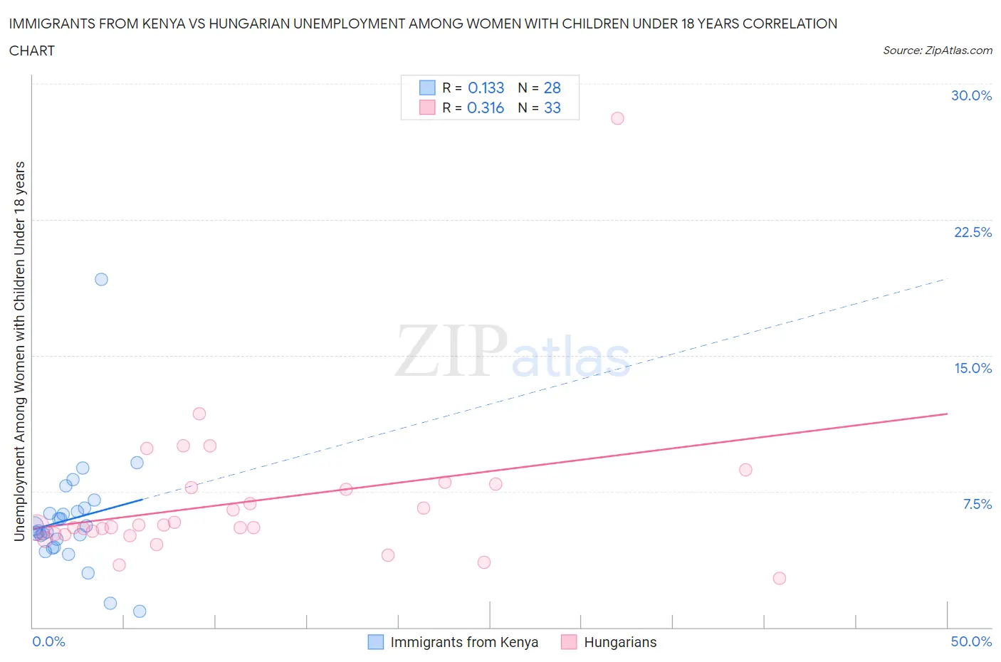 Immigrants from Kenya vs Hungarian Unemployment Among Women with Children Under 18 years