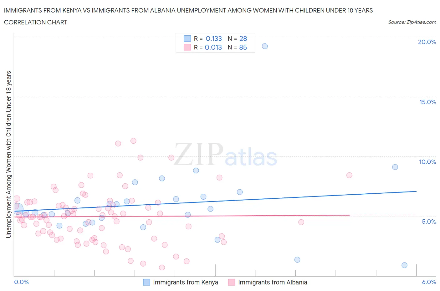 Immigrants from Kenya vs Immigrants from Albania Unemployment Among Women with Children Under 18 years
