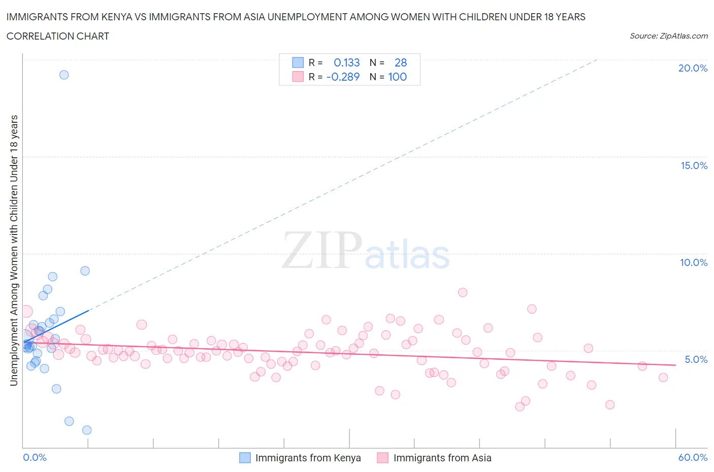 Immigrants from Kenya vs Immigrants from Asia Unemployment Among Women with Children Under 18 years