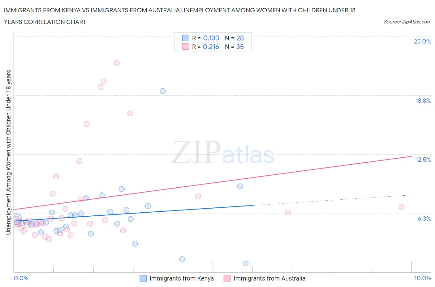 Immigrants from Kenya vs Immigrants from Australia Unemployment Among Women with Children Under 18 years